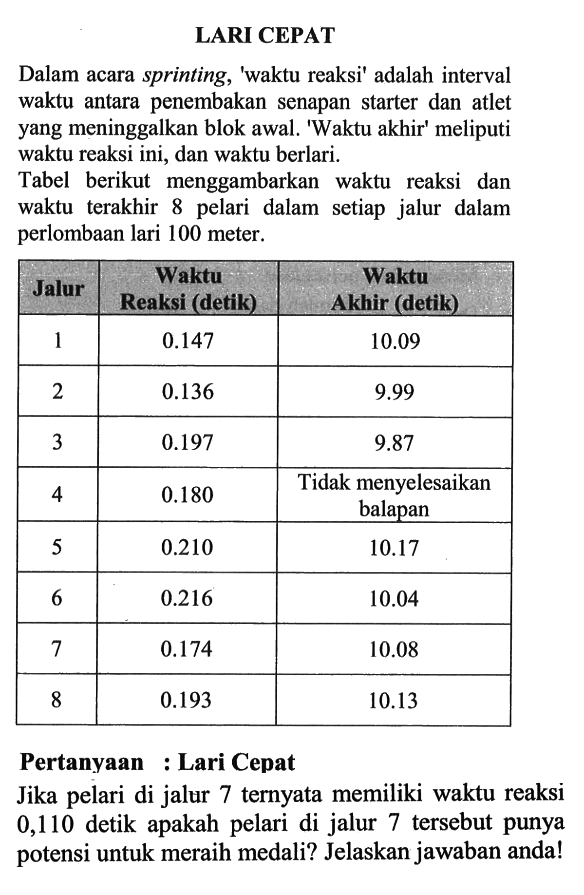 LARI CEPAT Dalam acara sprinting, 'waktu reaksi' adalah interval waktu antara penembakan senapan starter dan atlet yang meninggalkan blok awal.  'Waktu akhir' meliputi waktu reaksi ini, dan waktu berlari. Tabel berikut menggambarkan waktu reaksi dan waktu terakhir 8 pelari dalam setiap jalur dalam perlombaan lari 100 meter.  Jalur  Waktu Reaksi (detik)  Waktu Akhir (detik)  1   0.147    10.09   2   0.136    9.99   3   0.197    9.87   4   0.180   Tidak menyelesaikan balapan  5   0.210    10.17 6   0.216    10.04   7   0.174    10.08   8   0.193    10.13 Pertanyaan : Lari Cepat Jika pelari di jalur 7 ternyata memiliki waktu reaksi 0,110 detik apakah pelari di jalur 7 tersebut punya potensi untuk meraih medali? Jelaskan jawaban anda! 