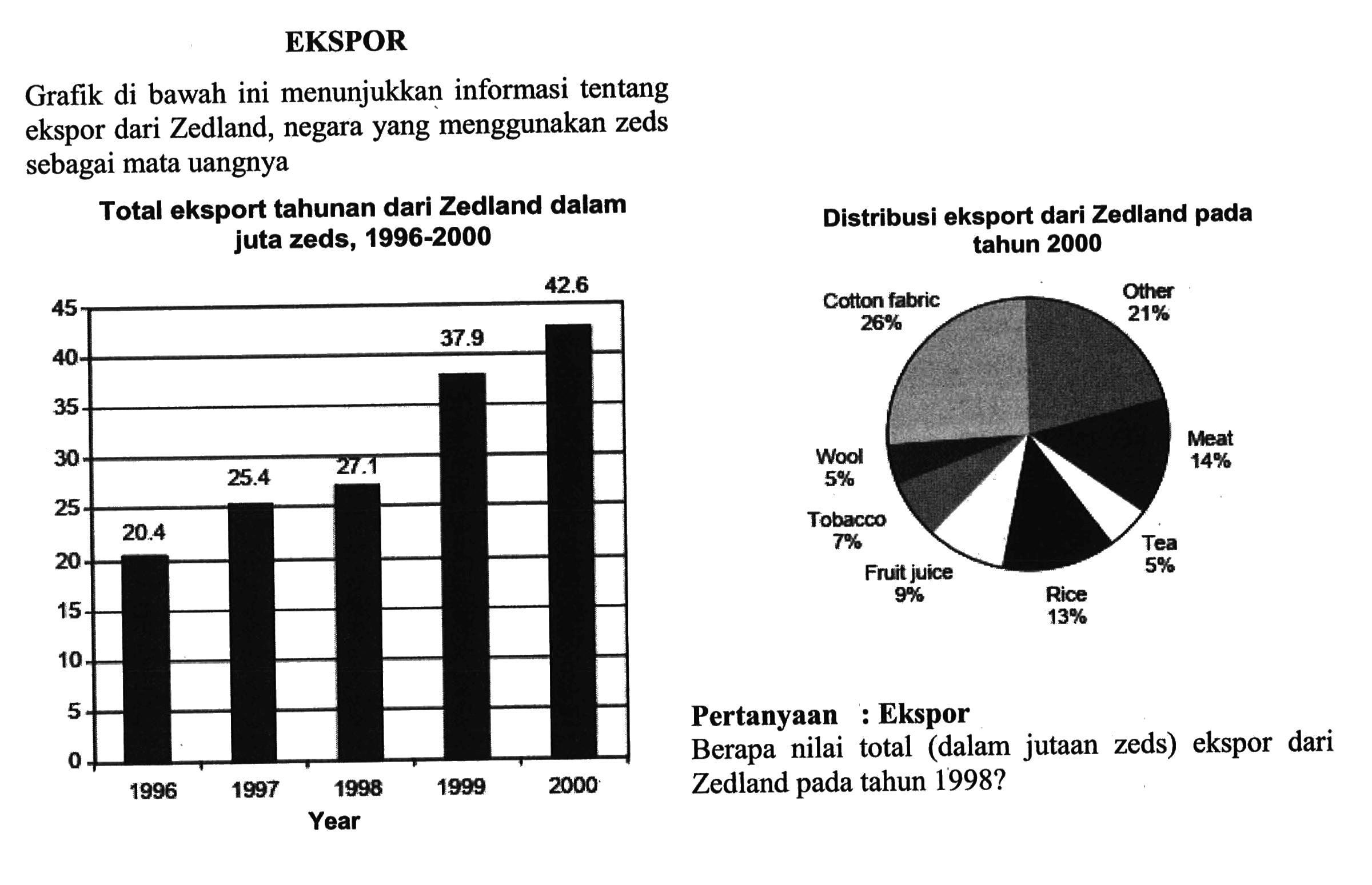 EKSPORGrafik di bawah ini menunjukkan informasi tentang ekspor dari Zedland, negara yang menggunakan zeds sebagai mata uangnyaTotal eksport tahunan dari Zedland dalam juta zeds, 1996-2000 Distribusi eksport dari Zedland pada tahun 2000Pertanyaan : EksporBerapa nilai total (dalam jutaan zeds) ekspor dari Zedland pada tahun  1998 ? 