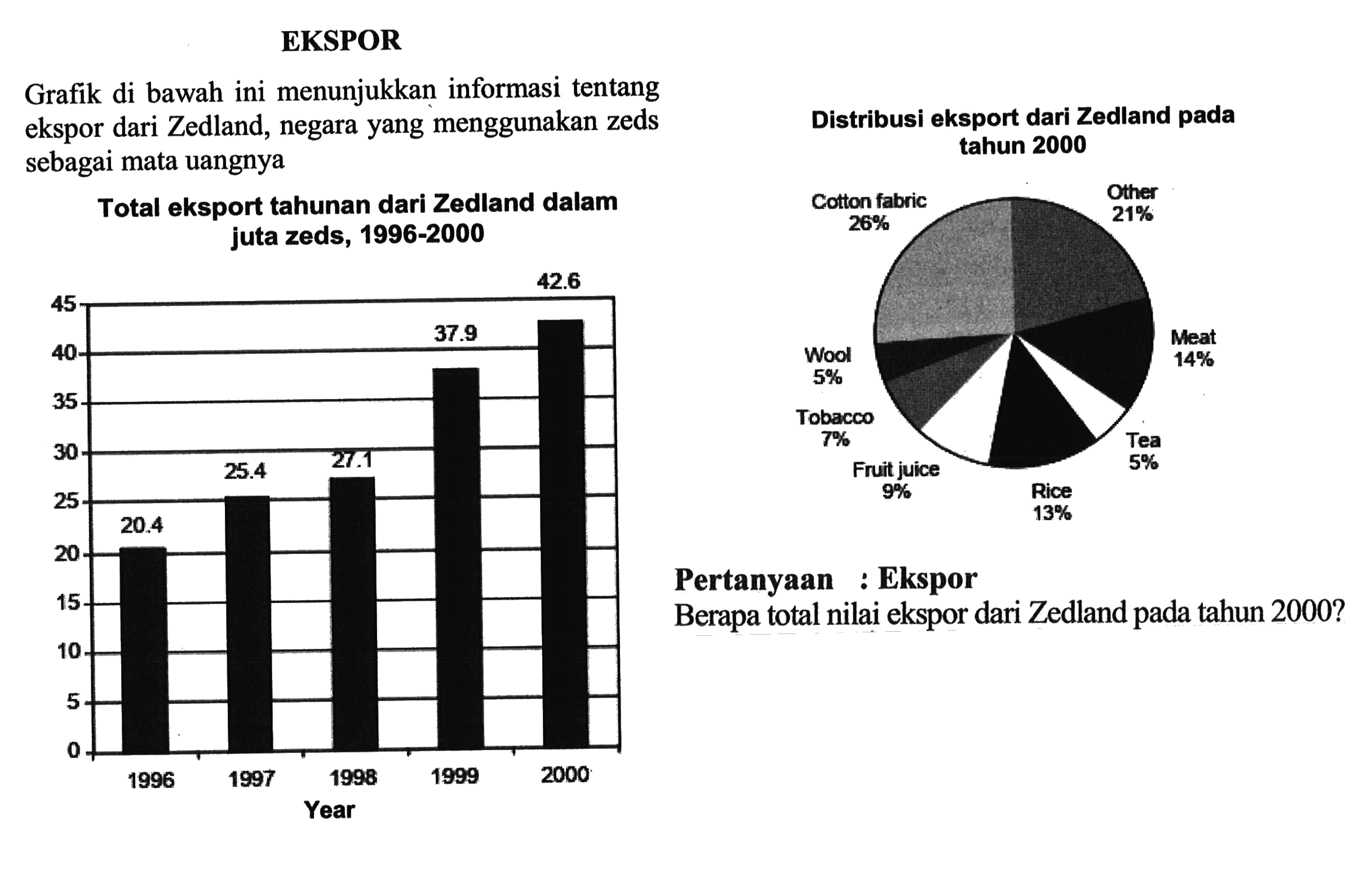 EKSPOR Grafik di bawah ini menunjukkan informasi tentang ekspor dari Zedland, negara yang menggunakan zeds Distribusi eksport dari Zedland pada sebagai mata uangnya tahun 2000 Total eksport tahunan dari Zedland dalam juta zeds, 1996-2000 Pertanyaan : Ekspor Berapa total nilai ekspor dari Zedland pada tahun 2000? 