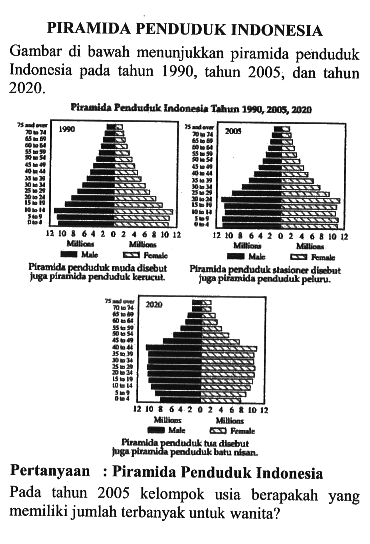 PIRAMIDA PENDUDUK INDONESIA 
Gambar di bawah menunjukkan piramida penduduk Indonesia pada tahun 1990, tahun 2005, dan tahun 2020. 
Piramida Penduduk indonesia Tahum 1990, 2005, 2020 
Pertanyaan : Piramida Penduduk Indonesia 
Pada tahun 2005 kelompok usia berapakah yang memiliki jumlah terbanyak untuk wanita?