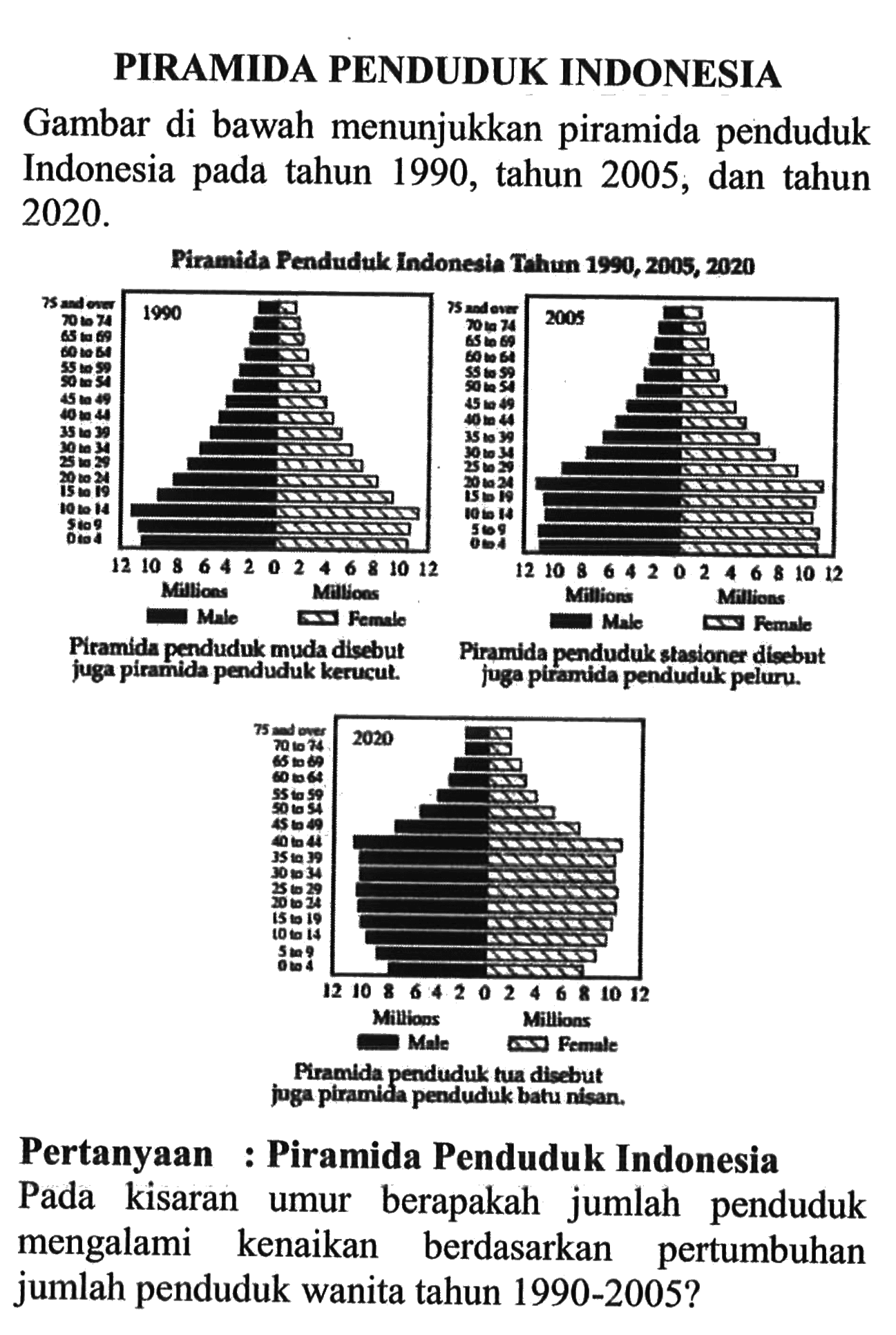 PIRAMIDA PENDUDUK INDONESIA Gambar di bawah menunjukkan piramida penduduk Indonesia pada tahun 1990, tahun 2005, dan tahun 2020. Piramida Penduduk indonesia Tahun 1990, 2005, 2020 Piramida penduduk muda disebut juga piramida penduduk kerucut. Piramida penduduk stasioner disebut juga piramida penduduk peluru. Piramida penduduk tua disebut juga piramida penduduk batu nisan. Pertanyaan : Piramida Penduduk Indonesia
Pada kisaran umur berapakah jumlah penduduk mengalami kenaikan berdasarkan pertumbuhan jumlah penduduk wanita tahun 1990-2005?