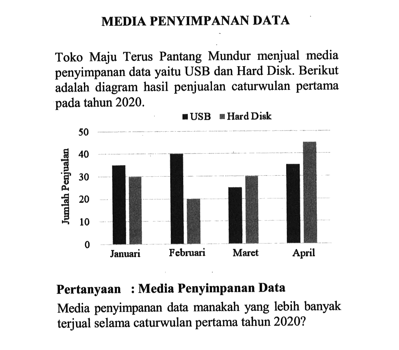 MEDIA PENYIMPANAN DATAToko Maju Terus Pantang Mundur menjual media penyimpanan data yaitu USB dan Hard Disk. Berikut adalah diagram hasil penjualan caturwulan pertama pada tahun  2020. Januari Februari Maret April 10 20 30 40 50Pertanyaan : Media Penyimpanan DataMedia penyimpanan data manakah yang lebih banyak terjual selama caturwulan pertama tahun  2020 ? 