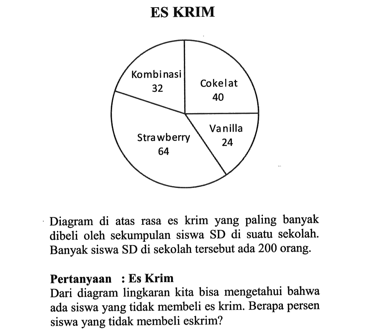 ESKRIM Kombinasi 32 Cokelat 40 Strawberry 64 Vanilla 24Diagram di atas rasa es krim yang paling banyak dibeli oleh sekumpulan siswa SD di suatu sekolah. Banyak siswa SD di sekolah tersebut ada 200 orang.Pertanyaan : Es KrimDari diagram lingkaran kita bisa mengetahui bahwa ada siswa yang tidak membeli es krim. Berapa persen siswa yang tidak membeli eskrim?