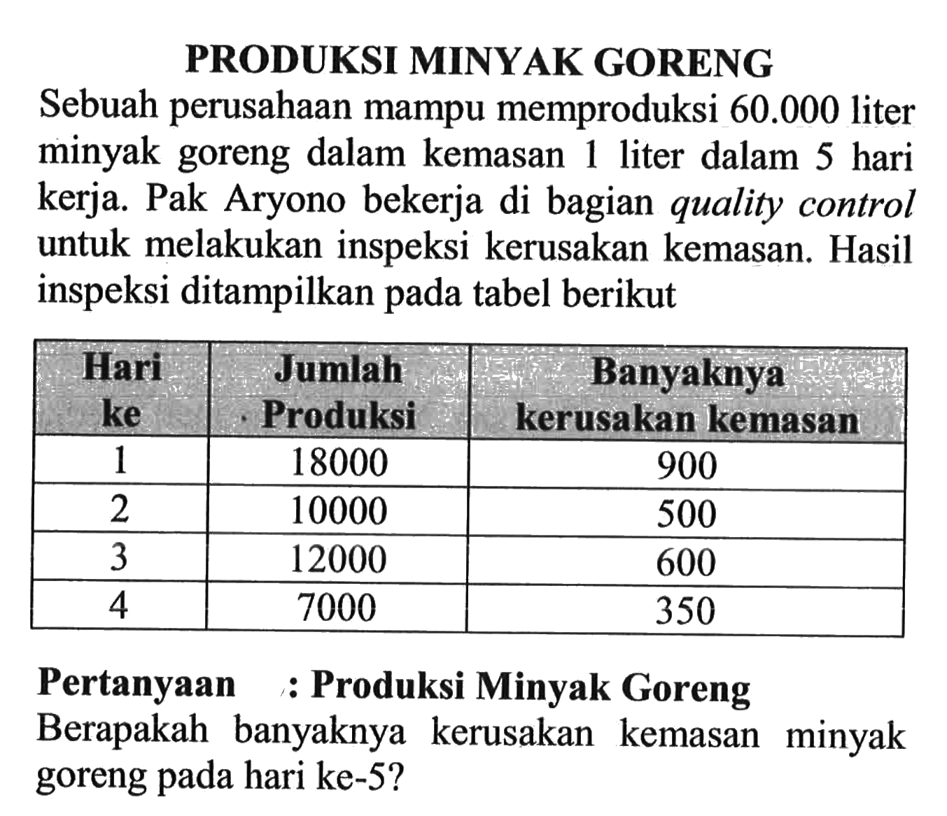 PRODUKSI MINYAK GORENGSebuah perusahaan mampu memproduksi  60.000  liter minyak goreng dalam kemasan 1 liter dalam 5 hari kerja. Pak Aryono bekerja di bagian quality control untuk melakukan inspeksi kerusakan kemasan. Hasil inspeksi ditampilkan pada tabel berikut Hari ke  Jumlah Produksi  Banyaknya kerusakan kemasan  1  18000  900  2  10000  500  3  12000  600  4  7000  350 Pertanyaan : Produksi Minyak GorengBerapakah banyaknya kerusakan kemasan minyak goreng pada hari ke-5?