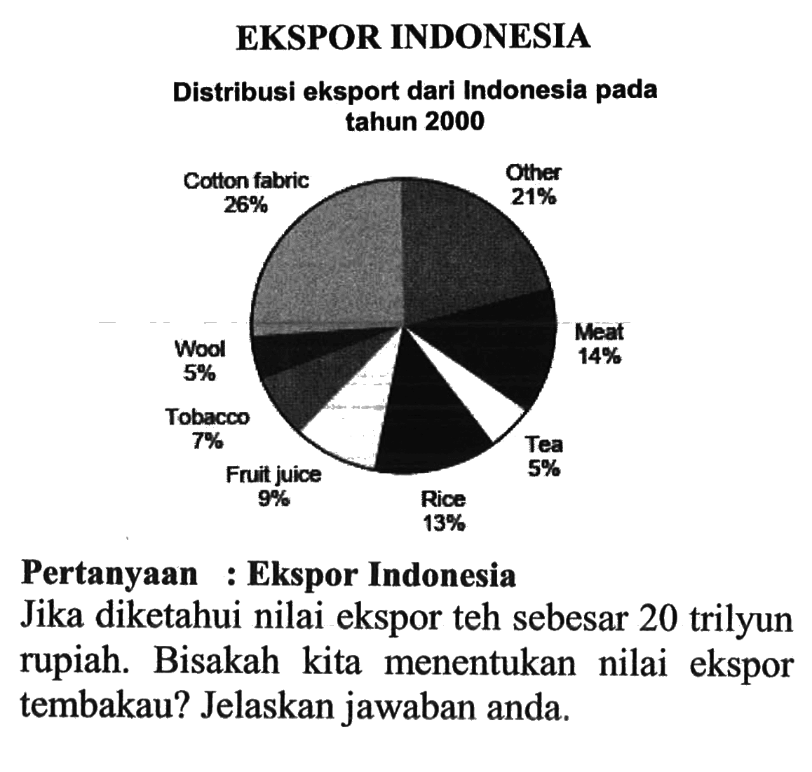 EKSPOR INDONESIADistribusi eksport dari Indonesia pada tahun 2000cotton fabric 26% other 21% Wool 5% meat 14% Tobacco 7% Fruit juice 9% Tea 5% Rice 13%Pertanyaan : Ekspor IndonesiaJika diketahui nilai ekspor teh sebesar 20 trilyun rupiah. Bisakah kita menentukan nilai ekspor tembakau? Jelaskan jawaban anda.