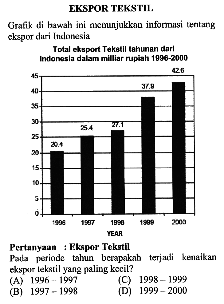 EKSPOR TEKSTIL Grafik di bawah ini menunjukkan informasi tentang ekspor dari Indonesia Total eksport Tekstil tahunan dari Indonesia dalam milliar rupiah 1996-2000 45 40 35 30 25 20 15 10 5 0 20.4 25.4 27.1 37.9 42.6 1996 1997 1998 1999 2000 YEAR Pertanyaan : Ekspor Tekstil Pada periode tahun berapakah terjadi kenaikan ekspor tekstil yang paling kecil? (A) 1996-1997 (C) 1998-1999 (B) 1997-1998 (D) 1999-2000 