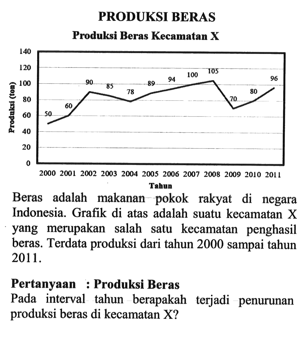 PRODUKSIBERAS Produksi Beras Kecamatan X Beras adalah makanan pokok rakyat di negara Indonesia. Grafik di atas adalah suatu kecamatan X yang merupakan salah satu kecamatan penghasil beras. Terdata produksi dari tahun 2000 sampai tahun 2011. Pertanyaan : Produksi Beras Pada interval tahun berapakah terjadi penurunan produksi beras di kecamatan X? 