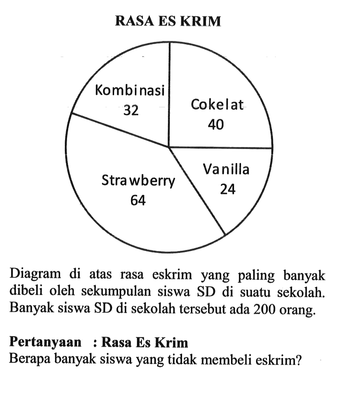 RASA ES KRIMDiagram di atas rasa eskrim yang paling banyak dibeli oleh sekumpulan siswa SD di suatu sekolah. Banyak siswa SD di sekolah tersebut ada 200 orang.Pertanyaan : Rasa Es KrimBerapa banyak siswa yang tidak membeli eskrim?