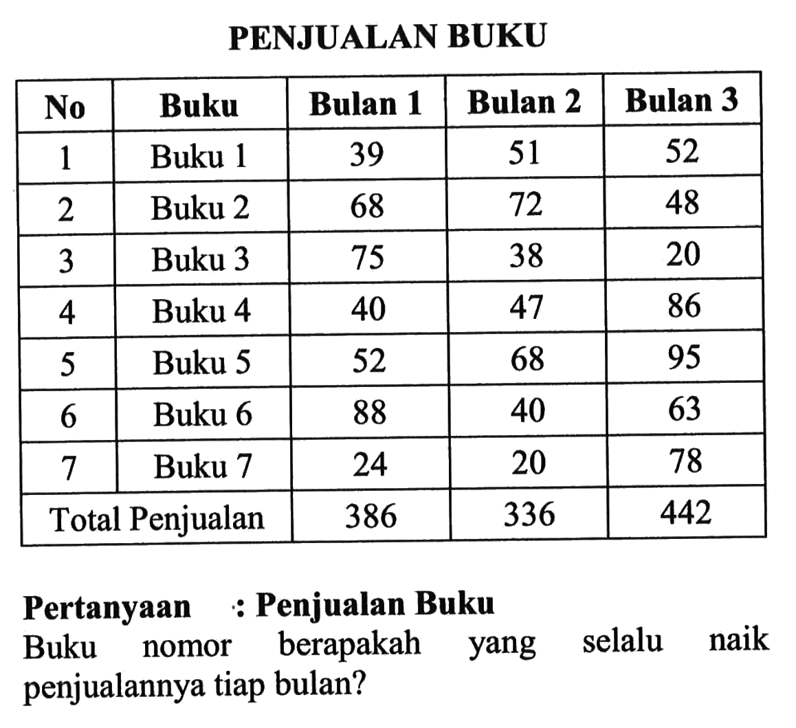 PENJUALAN BUKU No        Buku             Bulan 1   Bulan 2  Bulan 3   1        Buku 1                 39           51         52   2        Buku 2                 68           72         48   3        Buku 3                 75           38         20   4        Buku 4                 40           47         86   5        Buku 5                 52           68         95   6        Buku 6                 88           40         63   7        Buku 7                 24           20         78 Total Penjualan             386         336        442 Pertanyaan : Penjualan BukuBuku nomor berapakah yang selalu naik penjualannya tiap bulan?