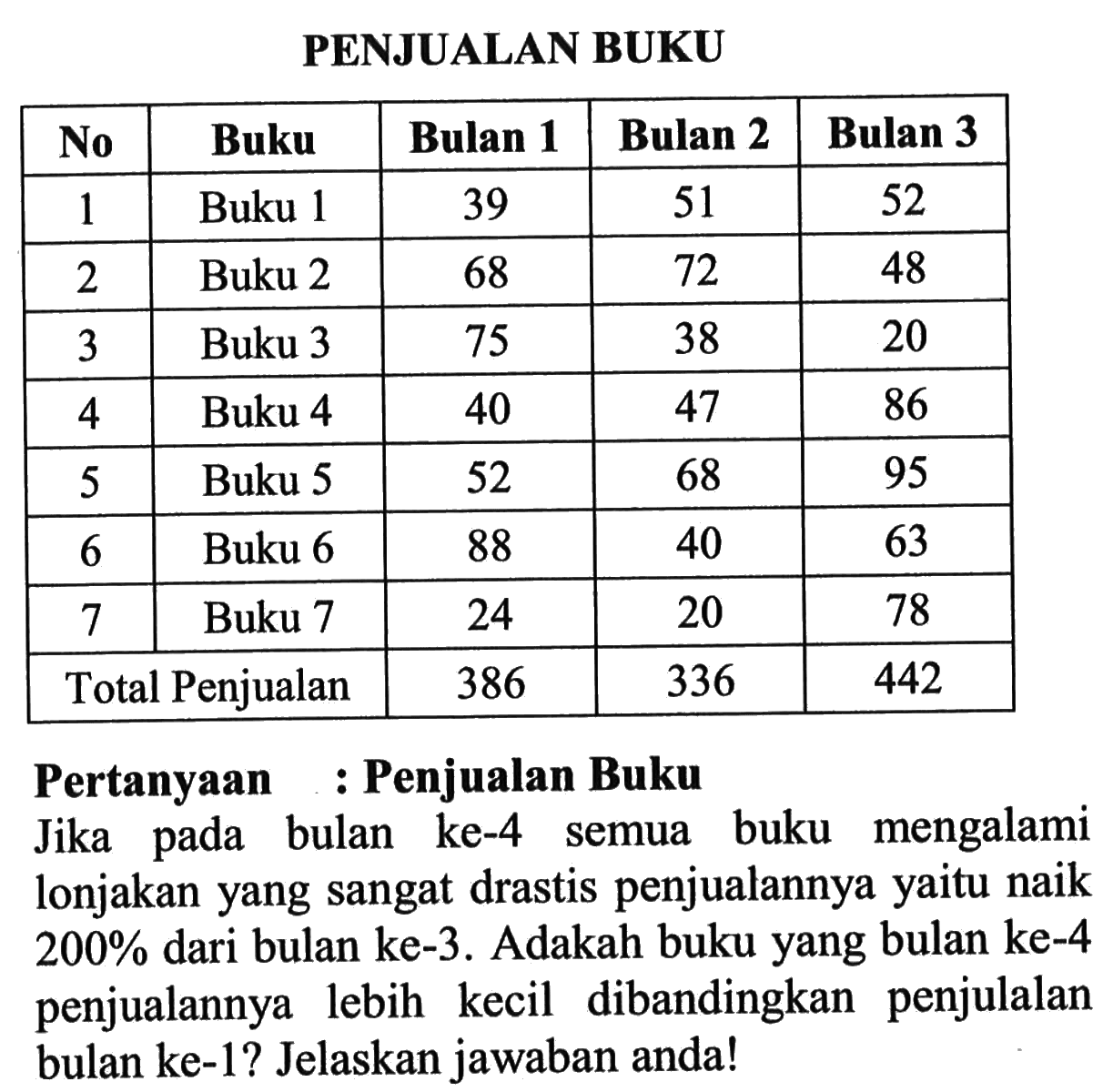 PENJUALAN BUKU No  Buku  Bulan 1  Bulan 2  Bulan 3 1  Buku 1  39  51  52 2  Buku 2  68  72  48 3  Buku 3  75  38  20 4  Buku 4  40  47  86 5  Buku 5  52  68  95 6  Buku 6  88  40  63 7  Buku 7  24  20  78 Total Penjualan  386  336  442 Pertanyaan : Penjualan Buku Jika pada bulan ke-4 semua buku mengalami lonjakan yang sangat drastis penjualannya yaitu naik  200%  dari bulan ke-3. Adakah buku yang bulan ke-4 penjualannya lebih kecil dibandingkan penjulalan bulan ke-1? Jelaskan jawaban anda!