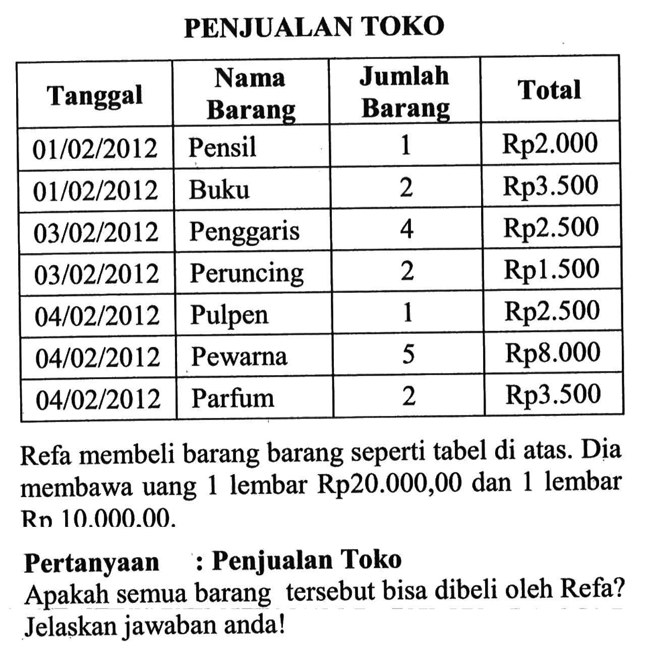 PENJUALAN TOKO Tanggal Nama Barang Jumlah Barang Total 01/02/2012 Pensil 1 Rp2.000 01/02/2012 Buku 2 Rp3.500 03/02/2012 Penggaris 4 Rp2.500 03/02/2012 Peruncing 2 Rp1.500 04/02/2012 Pulpen 1 Rp2.500 04/02/2012 Pewarna 5 Rp8.000 04/02/2012 Parfum 2 Rp3.500 Refa membeli barang barang seperti tabel di atas. Dia membawa uang 1 lembar Rp20.000,00 dan 1 lembar Rp10.000.00. Pertanyaan: Penjualan Toko Apakah semua barang tersebut bisa dibeli oleh Refa? Jelaskan jawaban anda!