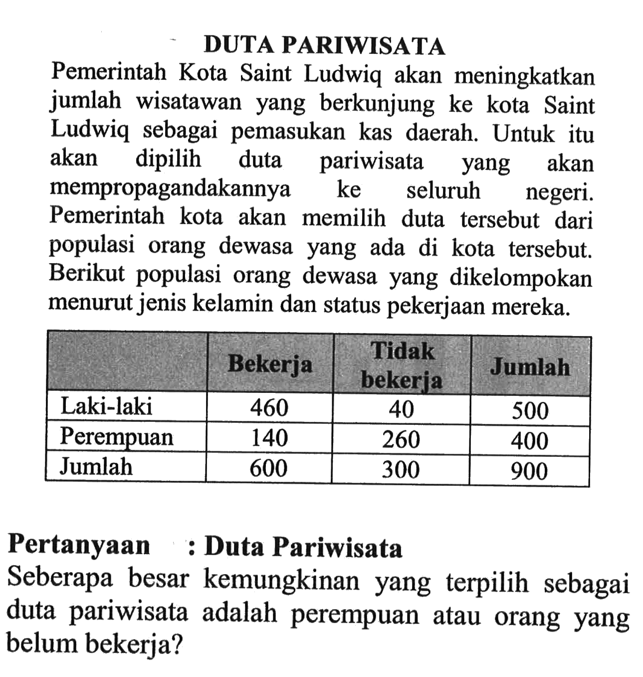 DUTA PARIWISATAPemerintah Kota Saint Ludwiq akan meningkatkan jumlah wisatawan yang berkunjung ke kota Saint Ludwiq sebagai pemasukan kas daerah. Untuk itu akan dipilih duta pariwisata yang akan mempropagandakannya ke seluruh negeri. Pemerintah kota akan memilih duta tersebut dari populasi orang dewasa yang ada di kota tersebut. Berikut populasi orang dewasa yang dikelompokan menurut jenis kelamin dan status pekerjaan mereka. Bekerja Tidak bekerja Jumlah  Laki-laki 460 40 500 Perempuan 140 260 400 Jumlah 600 300 900 Pertanyaan : Duta Pariwisata Seberapa besar kemungkinan yang terpilih sebagai duta pariwisata adalah perempuan atau orang yang belum bekerja?