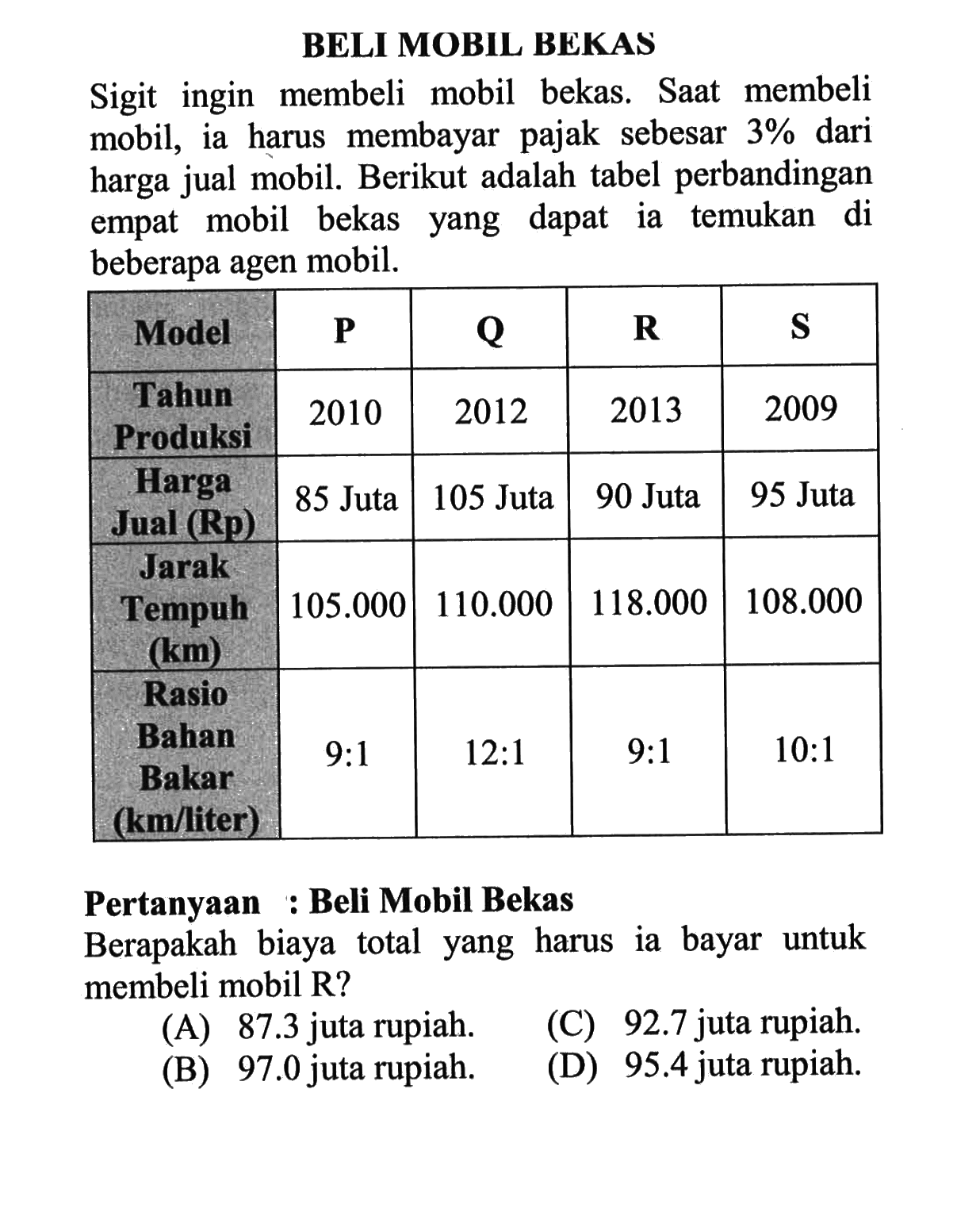 BELI MOBIL BEKASSigit ingin membeli mobil bekas. Saat membeli mobil, ia harus membayar pajak sebesar 3% dari harga jual mobil. Berikut adalah tabel perbandingan empat mobil bekas yang dapat ia temukan di beberapa agen mobil.Model P Q R S Tahun Produksi 2010 2012 2013 2009 Harga Jual (Rp) 85 Juta 105 Juta 90 Juta 95 Juta Jarak Tempuh (km) 105.000 110.000 118.000 108.000 Rasio Bahan Bakar (km/liter) 9:1 12:1 9:1 10:1 Pertanyaan : Beli Mobil BekasBerapakah biaya total yang harus ia bayar untuk membeli mobil R?