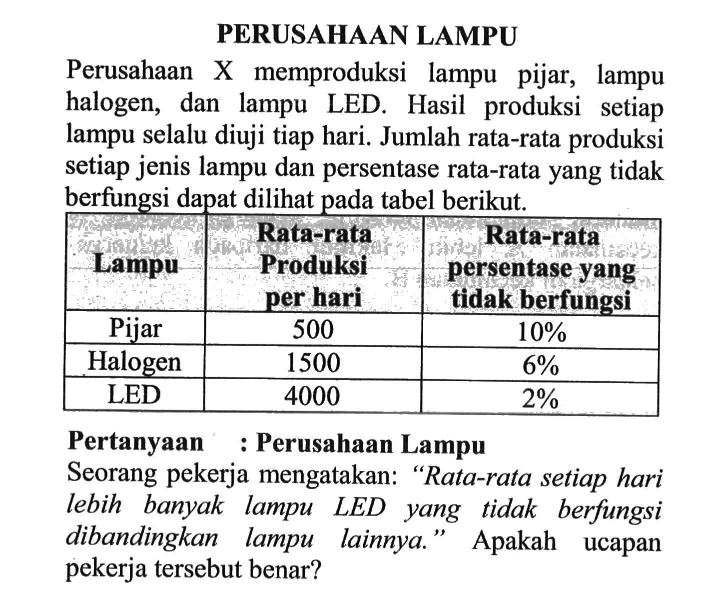 PERUSAHAAN LAMPUPerusahaan X memproduksi lampu pijar, lampu halogen, dan lampu LED. Hasil produksi setiap lampu selalu diuji tiap hari. Jumlah rata-rata produksi setiap jenis lampu dan persentase rata-rata yang tidak berfungsi dapat dilihat pada tabel berikut. Lampu  Rata-rata Produksi per hari  Rata-rata persentase yang tidak berfungsi Pijar  500   10%  Halogen  1500   6%  LED  4000   2%  Pertanyaan : Perusahaan Lampu Seorang pekerja mengatakan: 'Rata-rata setiap hari lebih banyak lampu LED yang tidak berfungsi dibandingkan lampu lainnya.' Apakah ucapan pekerja tersebut benar? 