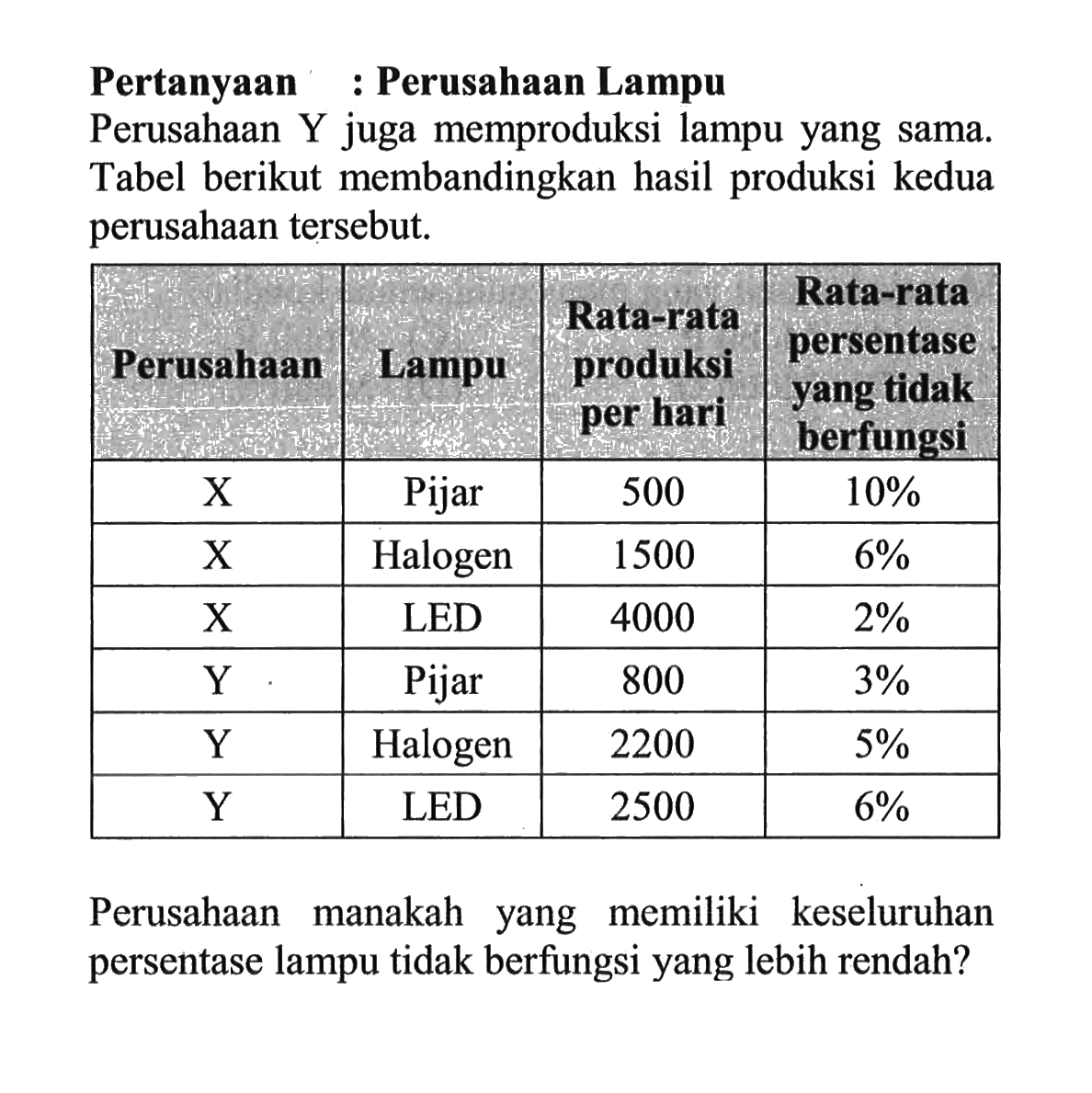 Pertanyaan : Perusahaan LampuPerusahaan Y juga memproduksi lampu yang sama. Tabel berikut membandingkan hasil produksi kedua perusahaan tersebut. Perusahaan Lampu Rata-rata produksi per hari Rata-rata persentase yang tidak berfungsi X Pijar 500 10% X Halogen 1500 6% X LED 4000 2% Y Pijar 800 3% Y Halogen 2200 5% Y LED 2500 6% Perusahaan manakah yang memiliki keseluruhan persentase lampu tidak berfungsi yang lebih rendah? 