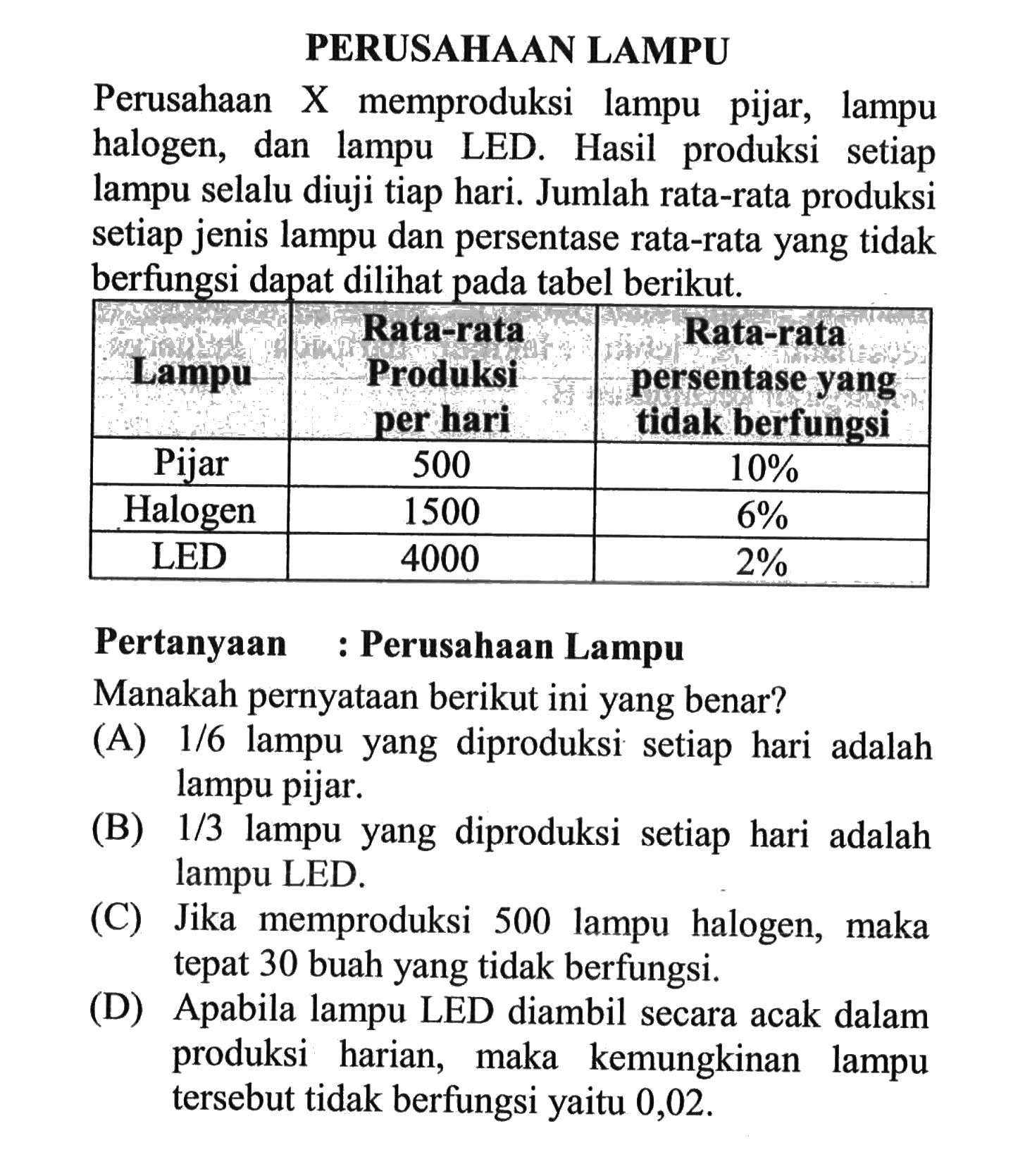 PERUSAHAAN LAMPUPerusahaan X memproduksi lampu pijar, lampu halogen, dan lampu LED. Hasil produksi setiap lampu selalu diuji tiap hari. Jumlah rata-rata produksi setiap jenis lampu dan persentase rata-rata yang tidak berfungsi dapat dilihat pada tabel berikut. Lampu Rata-rata Produksi per hari Rata-rata persentase yang tidak berfungsi  Pijar 500 10 %  Halogen 1500 6 %  LED 4000 2 % Pertanyaan : Perusahaan LampuManakah pernyataan berikut ini yang benar?(A) 1/6 lampu yang diproduksi setiap hari adalah lampu pijar.
(B) 1/3 lampu yang diproduksi setiap hari adalah lampu LED.
(C) Jika memproduksi 500 lampu halogen, maka tepat 30 buah yang tidak berfungsi.
(D) Apabila lampu LED diambil secara acak dalam produksi harian, maka kemungkinan lampu tersebut tidak berfungsi yaitu 0,02 .