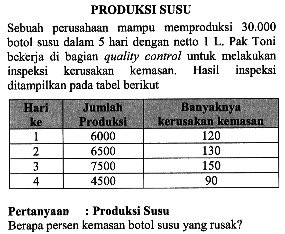 PRODUKSI SUSUSebuah perusahaan mampu memproduksi 30.000 botol susu dalam 5 hari dengan netto  1 L. Pak Toni bekerja di bagian quality control untuk melakukan inspeksi kerusakan kemasan. Hasil inspeksi ditampilkan pada tabel berikut Hari ke  Jumlah Produksi  Banyaknya kerusakan kemasan  1  6000  120  2  6500  130  3  7500  150  4  4500  90 Pertanyaan : Produksi SusuBerapa persen kemasan botol susu yang rusak?