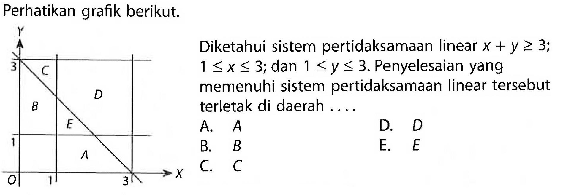 Perhatikan grafik berikut. Y 3 C D A B E 1 1 O 3 X Diketahui sistem pertidaksamaan linear x+y>=3; 1<=x<=3; dan 1<=y<=3. Penyelesaian yang memenuhi sistem pertidaksamaan linear tersebut terletak di daerah . . . .