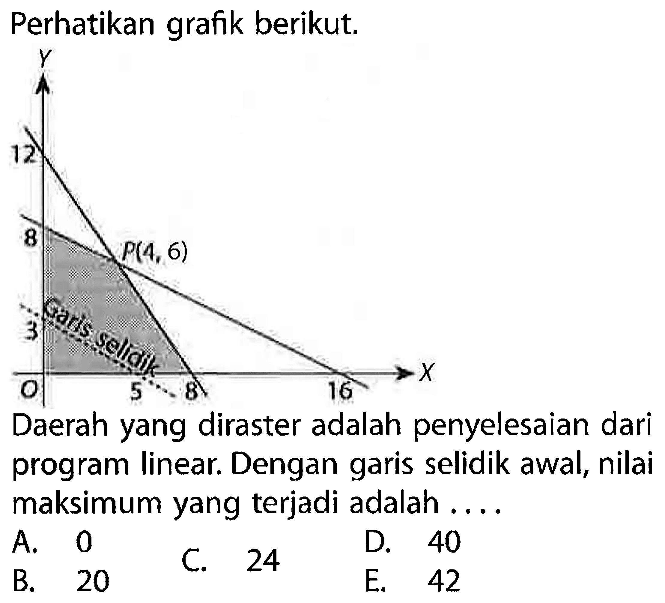 Perhatikan grafik berikut. 
Y 12 8 P(4,6) Garis selidik 3 X 0 5 8 16 
Daerah yang diraster adalah penyelesaian dari program linear. Dengan garis selidik awal, nilai maksimum yang terjadi adalah 