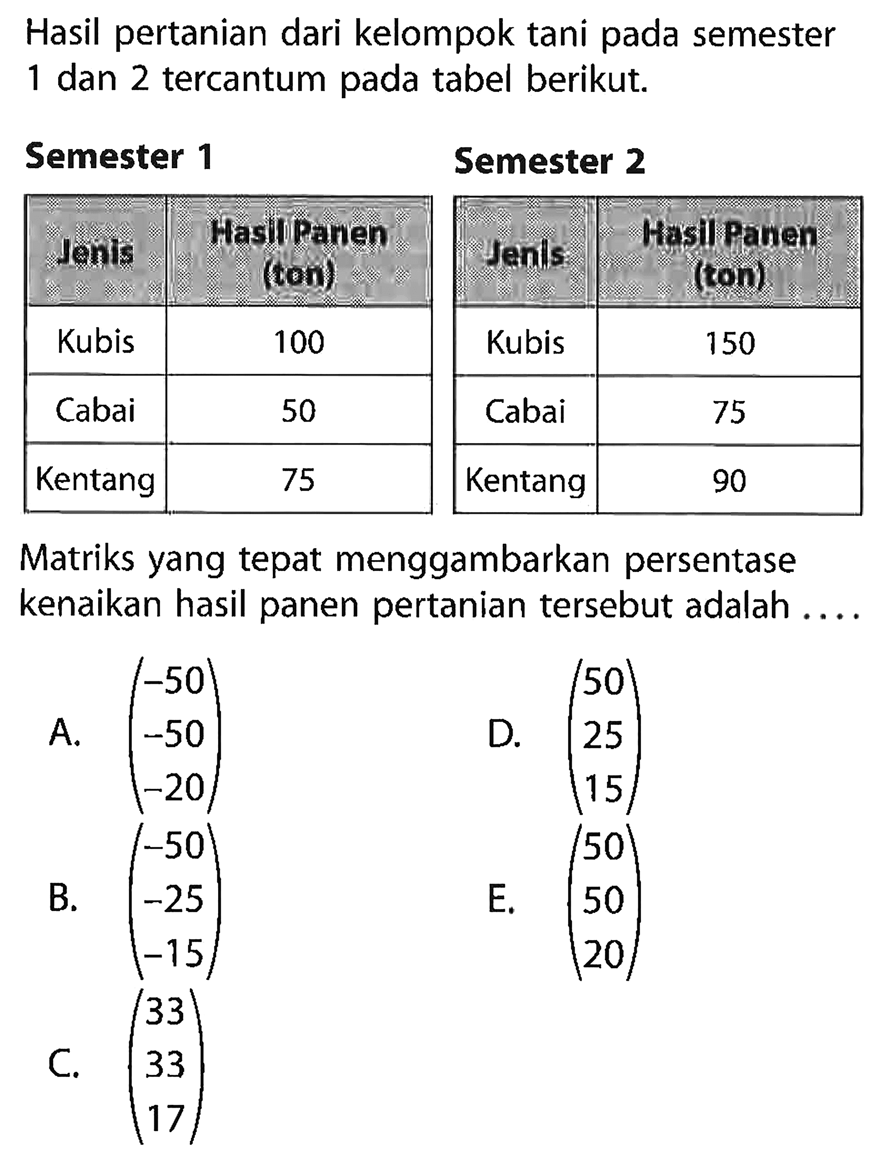 Hasil pertanian dari kelompok tani pada semester dan 2 tercantum pada tabel berikut. Semester 1 Semester 2 Jensi Hasil Panen(ton) Kubis 100 Cabai 50 Kentang 75 Jenis Hasil Panen(ton) Kubis 150 Cabai 75 Kentang 90 Matriks yang tepat menggambarkan presentase kenaikan hasil panen pertanian tersebut adalah ...