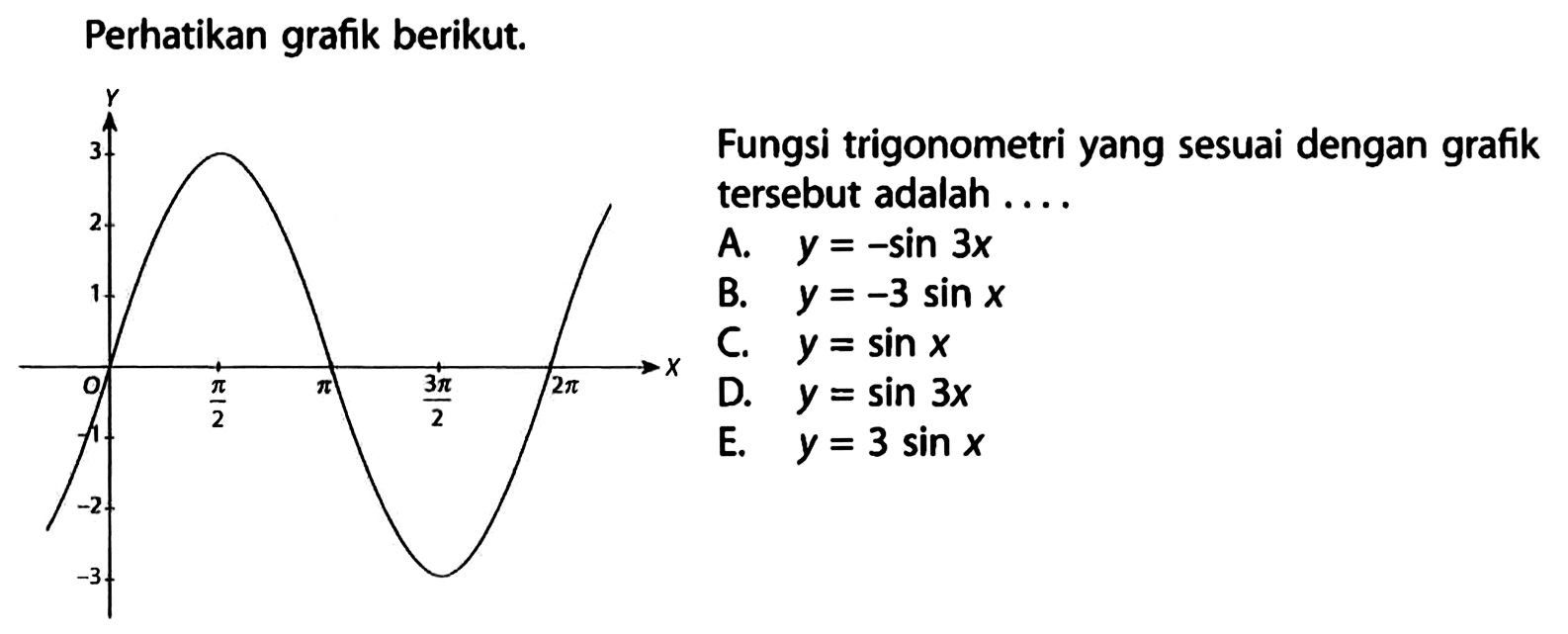 Perhatikan grafik berikut. Fungsi trigonometri yang sesuai dengan grafik tersebut adalah.... 3 2 1 pi/2 pi 3pi/2 2pi -2 -3