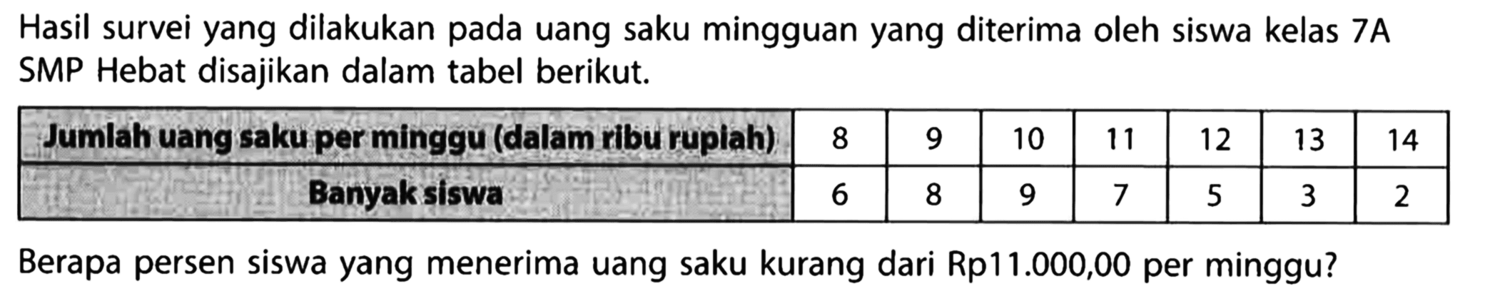 Hasil survei yang dilakukan pada uang saku mingguan yang diterima oleh siswa kelas 7A SMP Hebat disajikan dalam tabel berikut. 
Jumlah uang saku per minggu (dalam ribu rupiah) 8 9 10 11 12 13 14 
Banyak siswa 6 8 9 7 5 3 2 
Berapa persen siswa yang menerima uang saku kurang dari Rp11.000,00 per minggu?