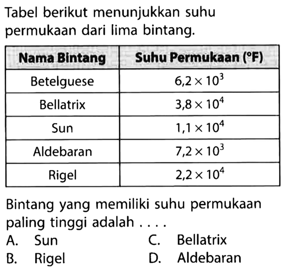 Tabel berikut menunjukkan suhu permukaan dari lima bintang. 
Nama Bintang Suhu Permukaan (F) 
Betelguese 6,2 x 10^3 
Bellatrix 3,8 x 10^4 
Sun 1,1 x 10^4 
Aldebaran 7,2 x 10^3 
Rigel 2,2 x 10^4 
Bintang yang memiliki suhu permukaan paling tinggi adalah ....