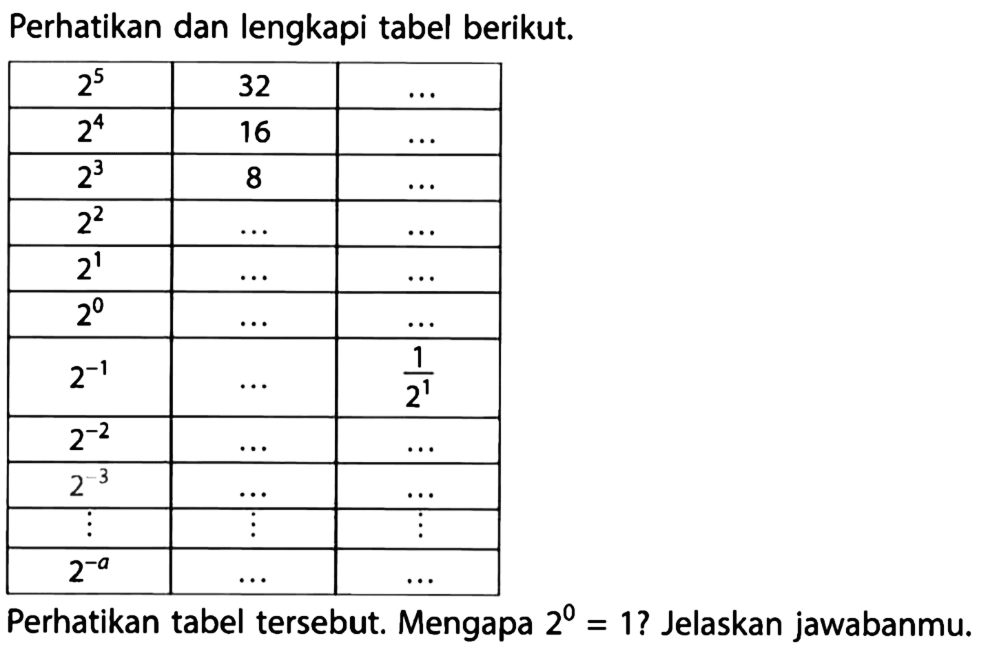 Perhatikan dan lengkapi tabel berikut. 
2^5 32 ... 
2^4 16 ... 
2^3 8 ... 
2^2 ... ... 
2^1 ... ... 
2^0 ... ... 
2^(-1) ... 1/2^1 
2^(-2) ... ... 
2^(-3) ... ... 
... ... ... 
2^(-a) ... ... 
Perhatikan tabel tersebut. Mengapa 2^0 = 1? Jelaskan jawabanmu.