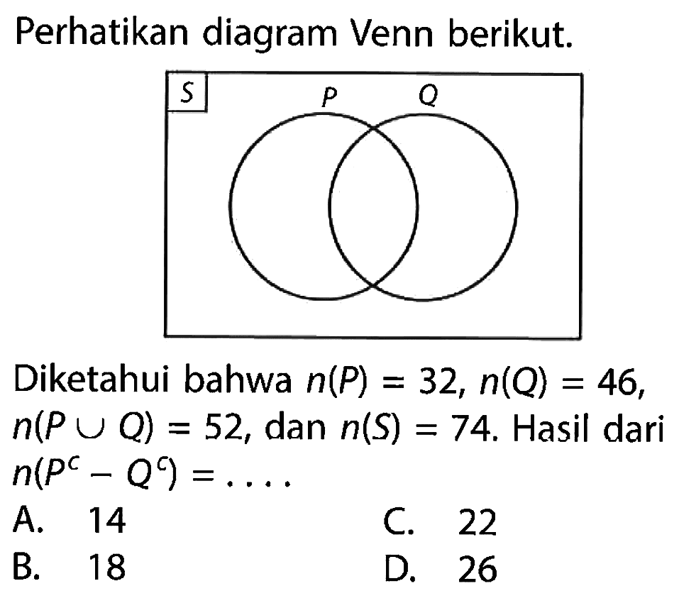 Perhatikan diagram Venn berikut. S P Q Diketahui bahwa n(P)=32, n(Q)=46, n(P U Q)=52, dan n(S)=74. Hasil dari n(P^c-Q^c)=....