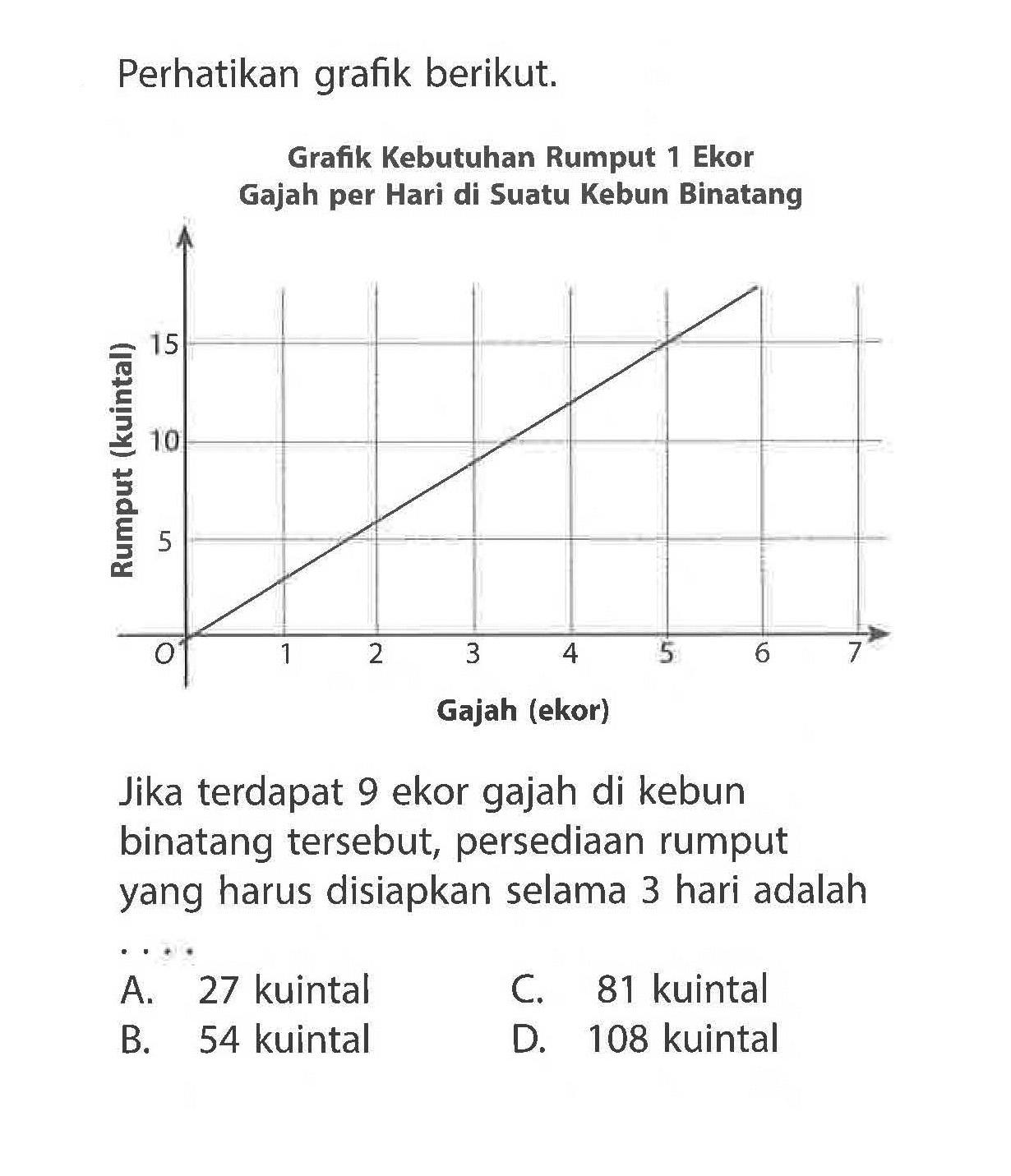 Perhatikan grafik berikut.
Grafik Kebutuhan Rumput 1 Ekor Gajah per Hari di Suatu Kebun Binatang 
Rumput (kuintal) Gajah (Ekor) 0 5 10 15 1 2 3 4 5 6 7  
Jika terdapat 9 ekor gajah di kebun binatang tersebut, persediaan rumput yang harus disiapkan selama 3 hari adalah ....
