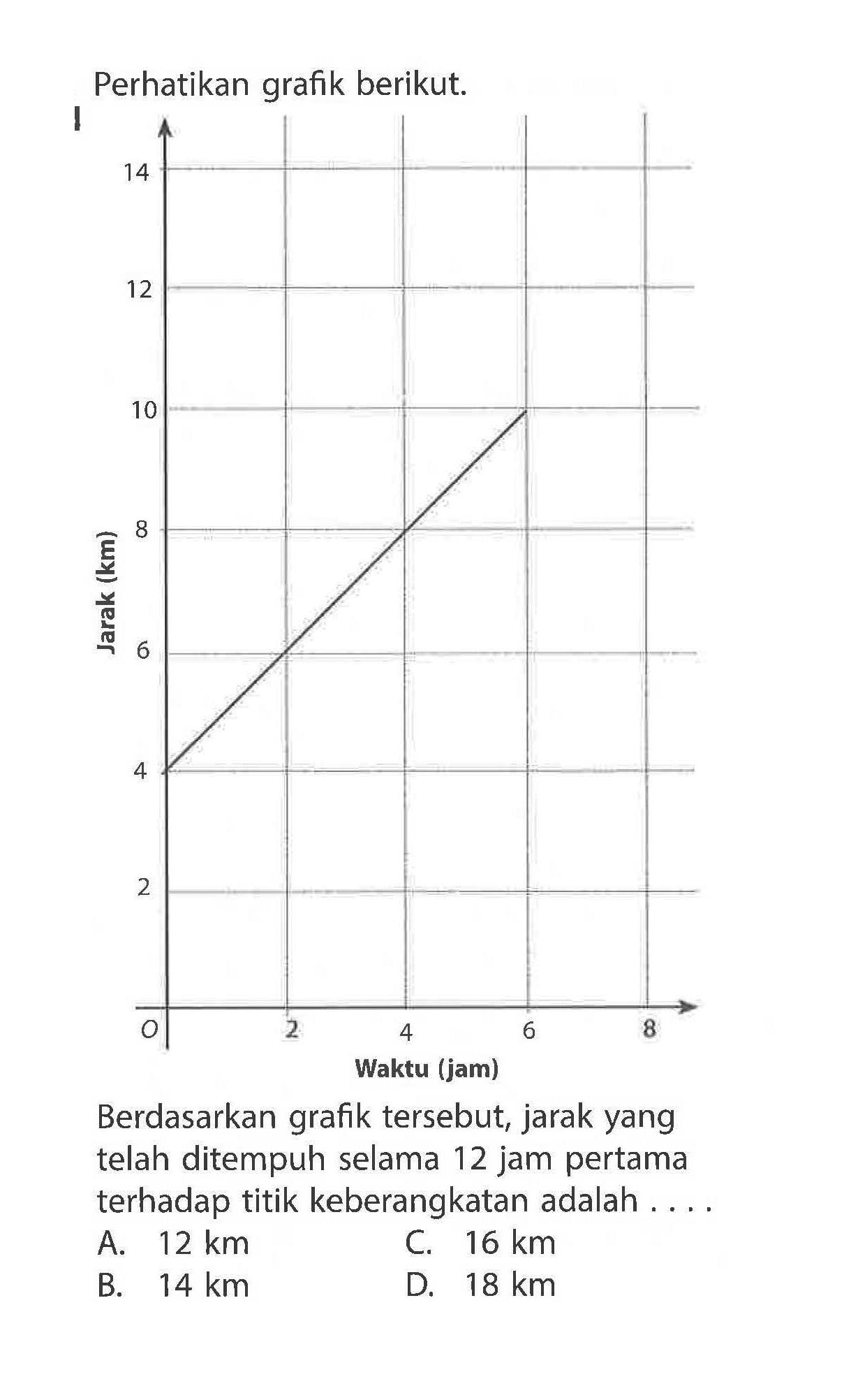 Perhatikan grafik berikut. 
Jarak (km) 14 12 10 8 6 4 2 
O 2 4 6 8 Waktu (jam) 
Berdasarkan grafik tersebut, jarak yang telah ditempuh selama 12 jam pertama terhadap titik keberangkatan adalah ....