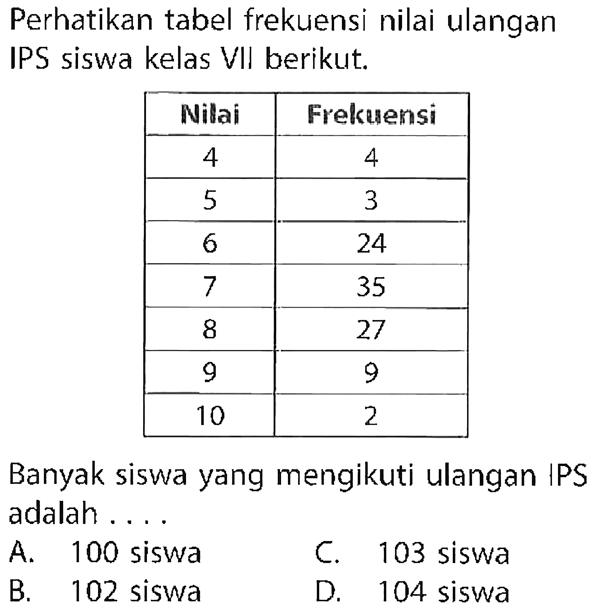 Perhatikan tabel frekuensi nilai ulangan IPS siswa kelas VII berikut.
 Nilai  Frekuensi 
 4  4 
 5  3 
 6  24 
 7  35 
 8  27 
 9  9 
 10  2 
Banyak siswa yang mengikuti ulangan IPS adalah .... 
