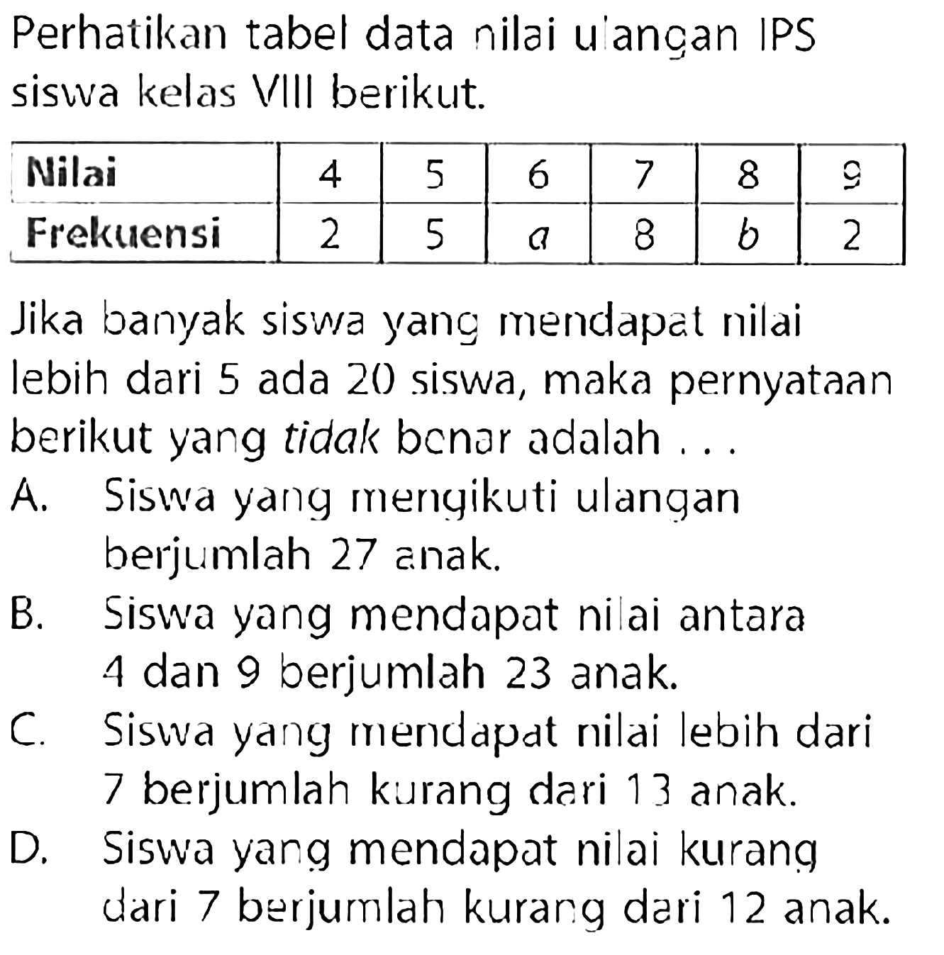 Perhatikan tabel data nilai u'ançan IPS siswa kelas VIII berikut.Nilai  4  5  6  7  8  9 Frekuensi  2  5   a   8   b   2 Jika banyak siswa yang mendapat nilai lebih dari 5 ada 20 siswa, maka pernyataan berikut yang tidak benar adalah ...A. Siswa yang mengikuti ulangan berjumlah 27 anak. B. Siswa yang mendapat nilai antara 4 dan 9 berjumlah 23 anak. C. Siswa yang mendapat nilai lebih dari 7 berjumlah kurang deri 13 anak. D. Siswa yang mendapat nilai kurang dari 7 berjurmlah kurarg dari 12 anak. 