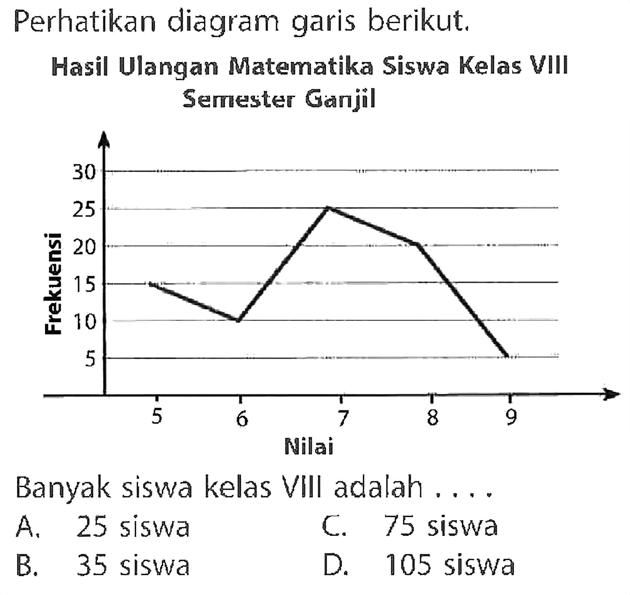 Perhatikan diagram garis berikut. 
Hasil Ulangan Matematika Siswa Kelas VIII Semester Ganjil Frekuensi Nilai 5 6 7 8 9 
Banyak siswa kelas VIII adalah ... 
A. 25 siswa 
C. 75 siswa 
B. 35 siswa 
D. 105 siswa 