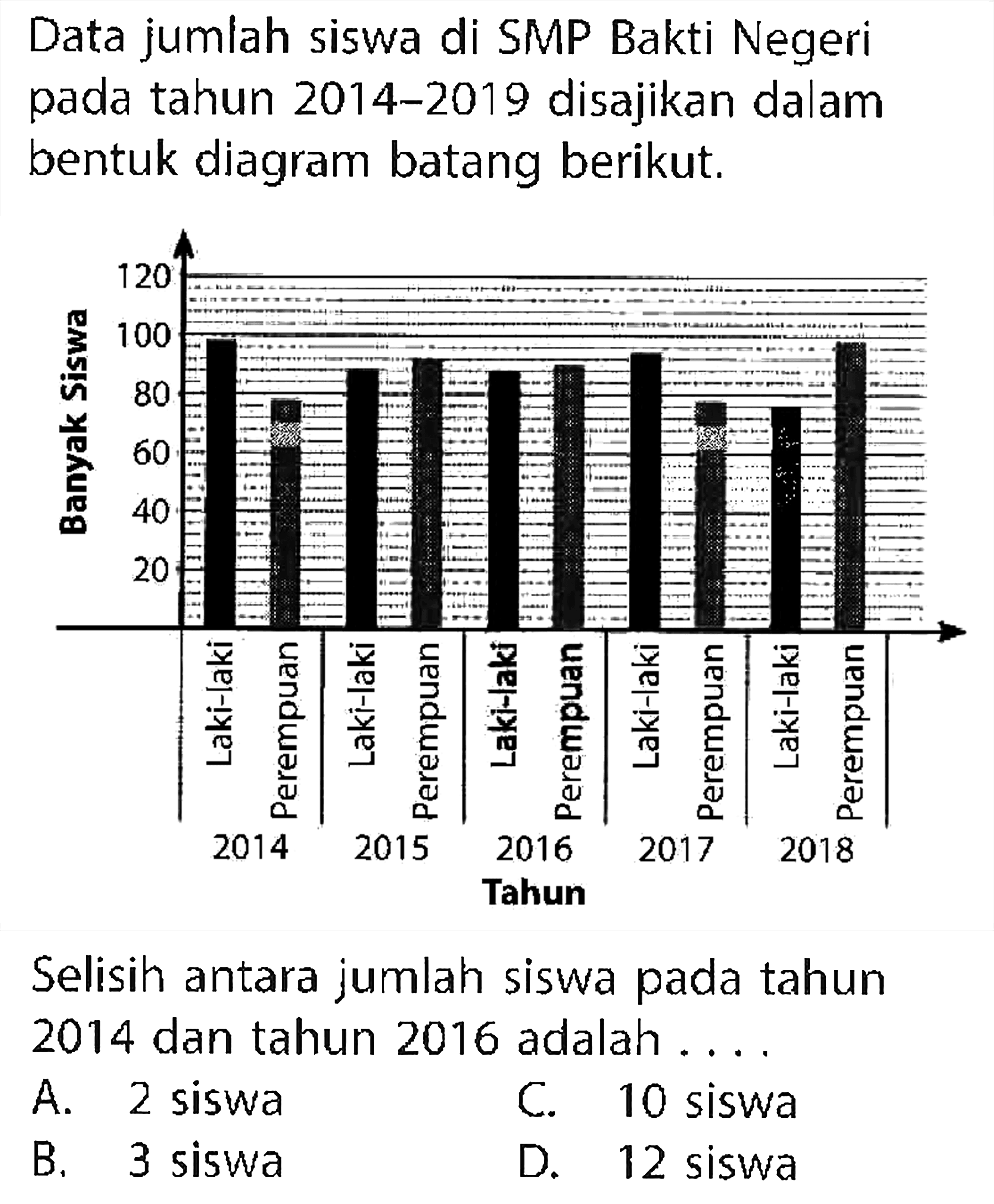 Data jumlah siswa di SMP Bakti Negeri pada tahun 2014-2019 disajikan dalam bentuk diagram batang berikut.Banyak Siswa 2014 Laki-laki Perempuan 2015  Laki-laki Perempuan 2016  Laki-laki Perempuan  2017  Laki-laki Perempuan  2018  Laki-laki Perempuan  Tahun Selisih antara jumlah siswa pada tahun 2014 dan tahun 2016 adalah ....A. 2 siswaC. 10 siswaB. 3 siswaD. 12 siswa 