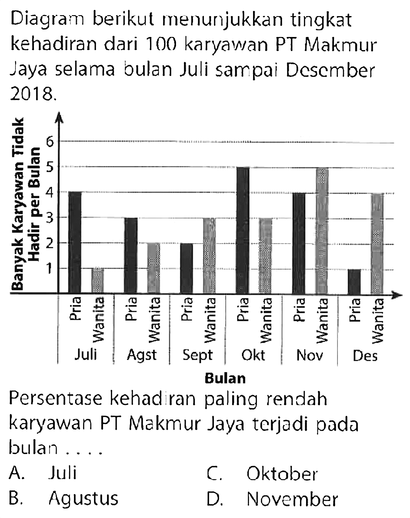 Diagram berikut menunjukkan tingkat kehadiran dari 100 karyawan PT Makmur Jaya selama bulan Juli sampai Desember  2018. Banyak Karyawan Tidak Hadir per Bulan 1 2 3 4 5 6 Pria Wanita Pria Wanita Pria Wanita Pria Wanita Pria Wanita Pria Wanita Juli Agst Sept Okt Nov Des Bulan  