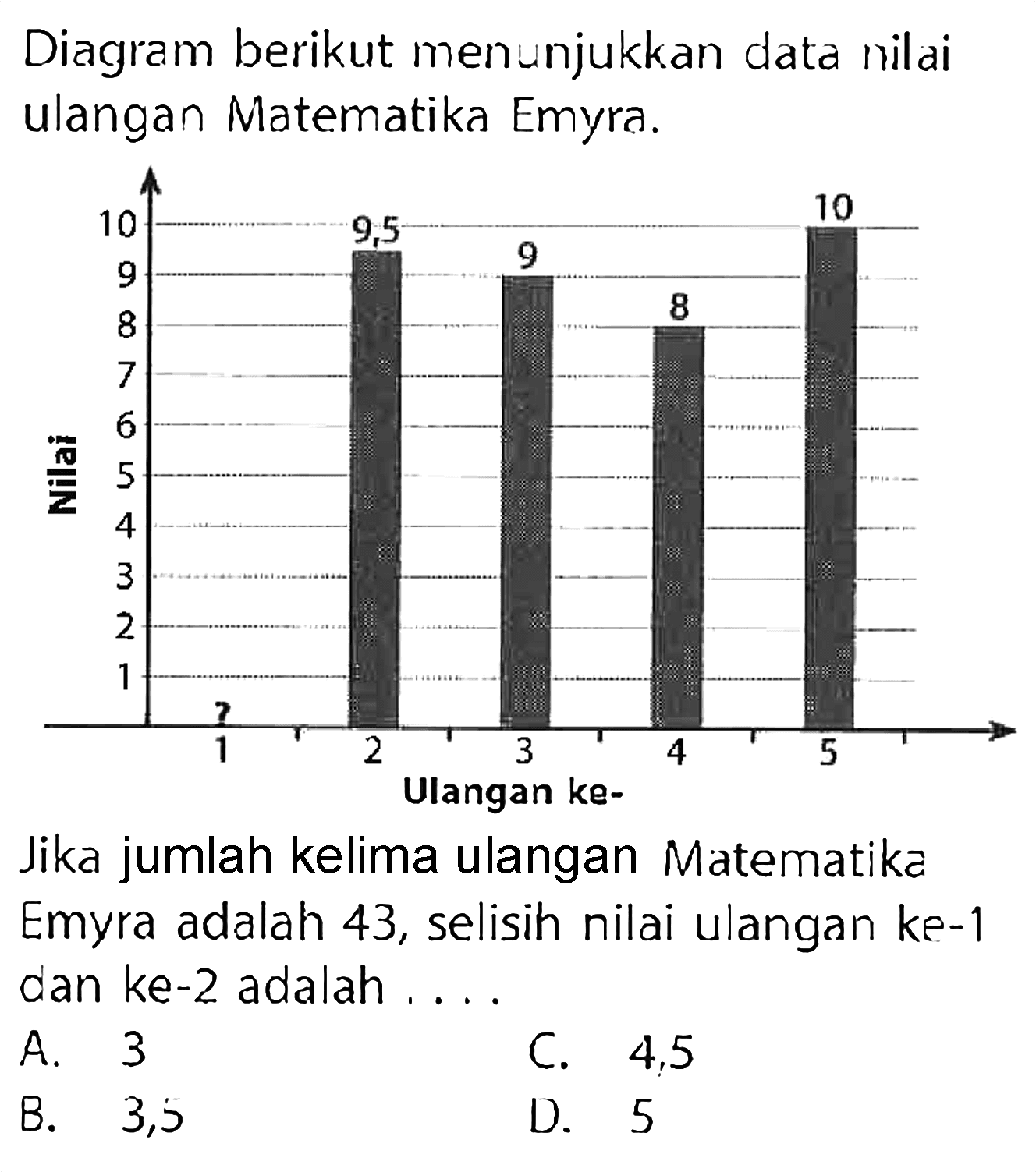 Diagram berikut menunjukkan data nilai ulangan Matematika Emyra. Nilai Ulangan ke- 1 ? 2 9,5 3 9 4 8 5 10Jika jumlah kelima ulangan Matematika Emyra adalah 43, selisih nilai ulangan ke-1 dan ke-2 adalah .... A. 3 
C. 4,5 
B. 3,5 
D. 5 