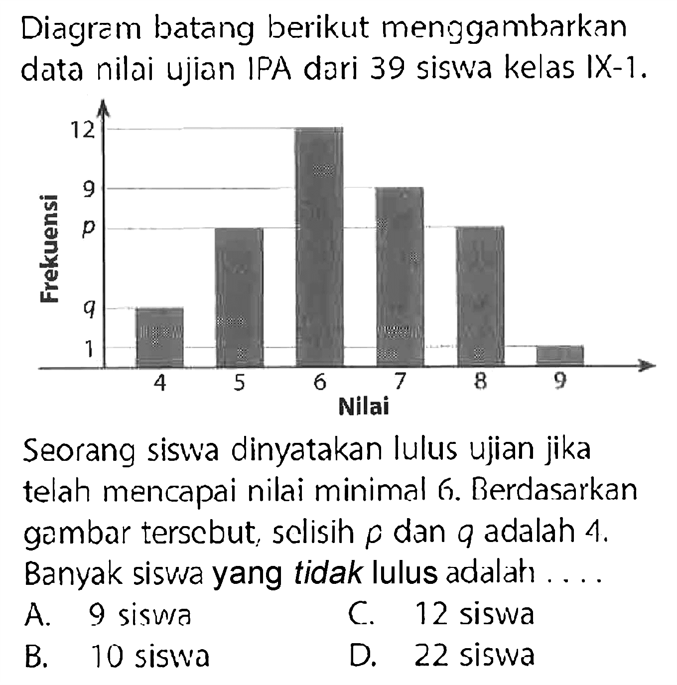 Diagram batang berikut menggambarkan data nilai ujian IPA dari 39 siswa kelas IX-1.Seorang siswa dinyatakan lulus ujian jika telah mencapai nilai minimal 6. Berdasarkan gambar tersebut, selisih p dan q adalah 4. Banyak siswa yang tidak lulus adalah.... A. 9 siswaB. 10 siswaC. 12 siswaD. 22 siswa 