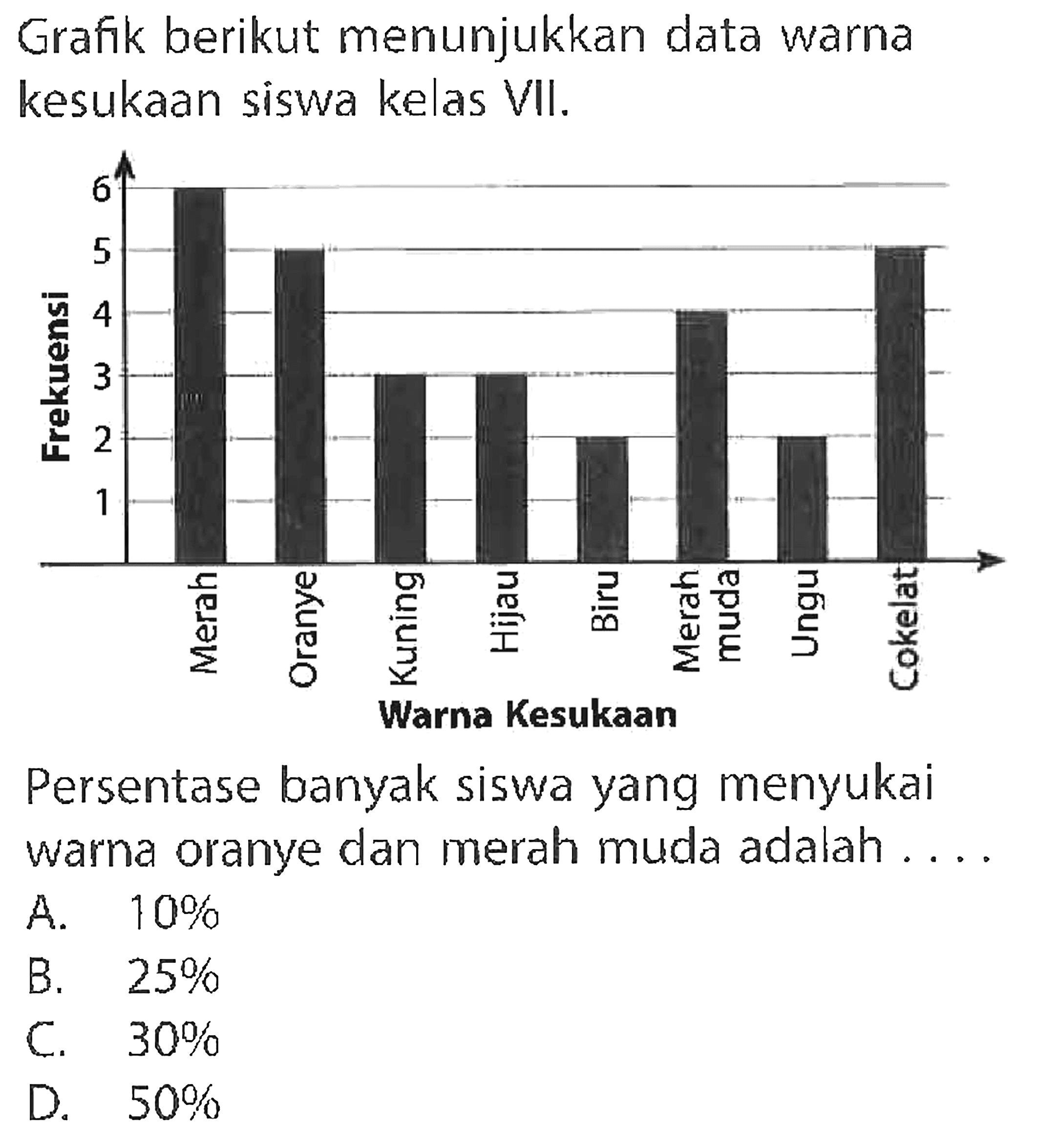 Grafik berikut menunjukkan data warna kesukaan siswa kelas VII. Persentase banyak siswa yang menyukai warna oranye dan merah muda adalah .... A. 10 % B. 25 % C. 30 % D. 50 %. Warna Kesukaan Merah Oranye Kuning Hijau Biru Merah muda Ungu Cokelat 