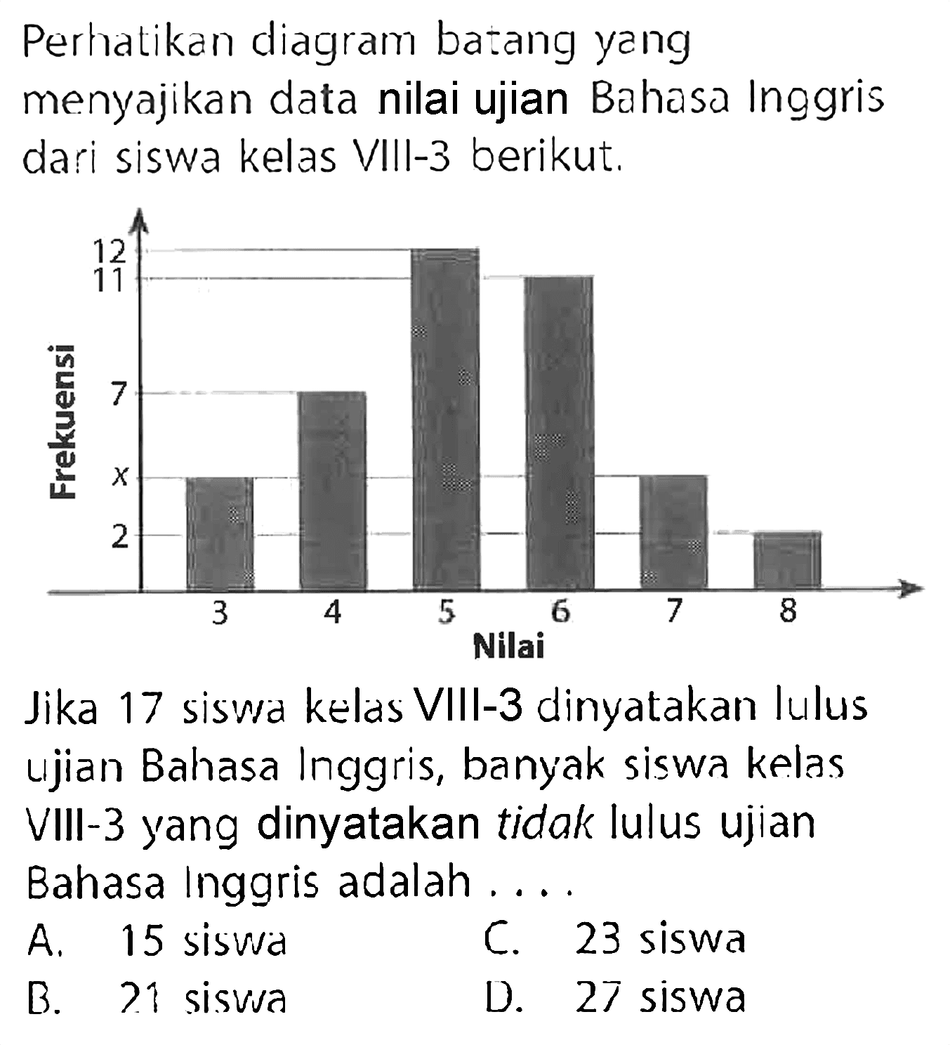 Perhatikan diagram batang yang menyajikan data nilai ujian Bahasa Inggris dari siswa kelas VIII-3 berikut. Frekuensi Nilai 3 4 5 6 7 8 Jika 17 siswa kelas VIII-3 dinyatakan lulus ujian Bahasa Inggris, banyak siswa kelas VIII-3 yang dinyatakan tidak lulus ujian Bahasa Inggris adalah ... A. 15 siswa C. 23 siswa B. 21 siswa D. 27 siswa 