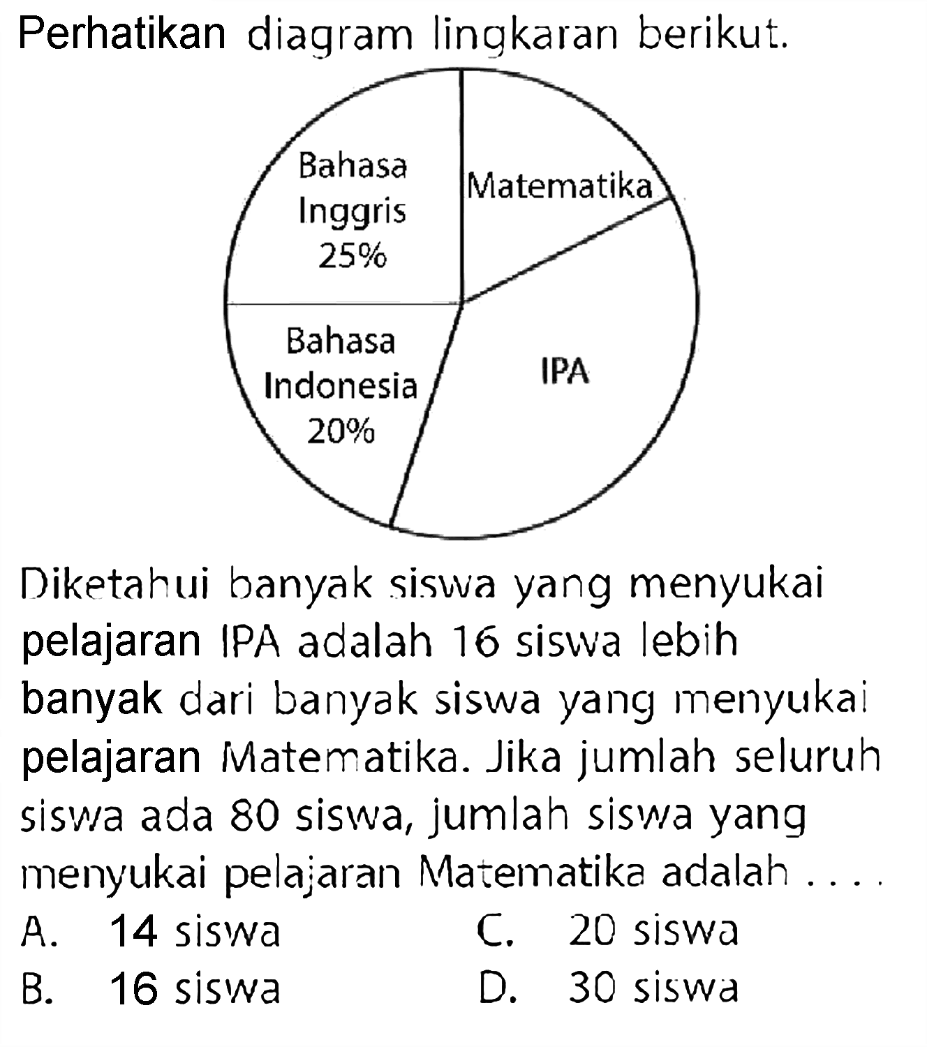 Perhatikan diagram lingkaran berikut. Matematika IPA Bahasa Indonesia 20% Bahasa Inggris 25% Diketahui banyak siswa yang menyukai pelajaran IPA adalah 16 siswa lebih banyak dari banyak siswa yang menyukai pelajaran Matematika. Jika jumlah seluruh siswa ada 80 siswa, jumlah siswa yang menyukai pelajaran Matematika adalah ... 