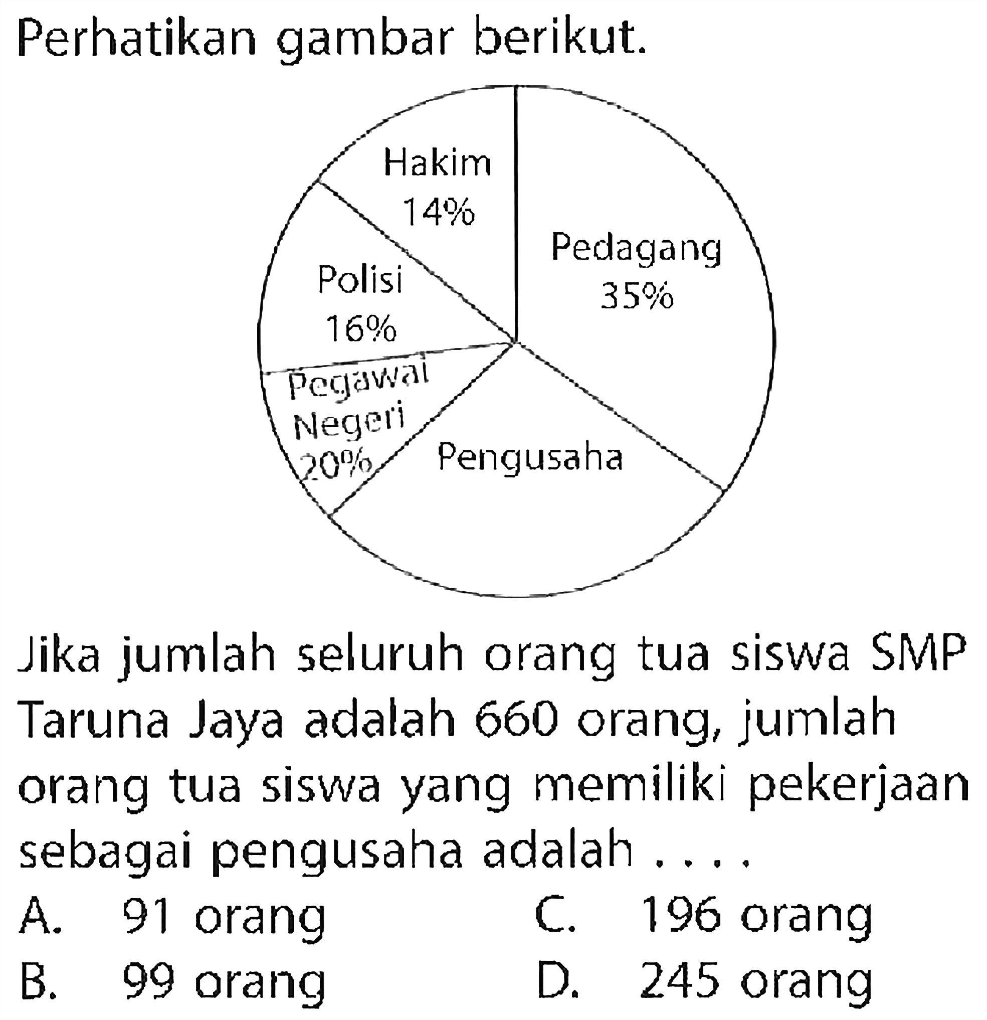 Perhatikan gambar berikut. Hakim 14% Pedagang 35% Polisi 16% Pegawai Negeri 20% Pengusaha Jika jumlah seluruh orang tua siswa SMP Taruna Jaya adalah 660 orang, jumlah orang tua siswa yang memiliki pekerjaan sebagai pengusaha adalah .... 