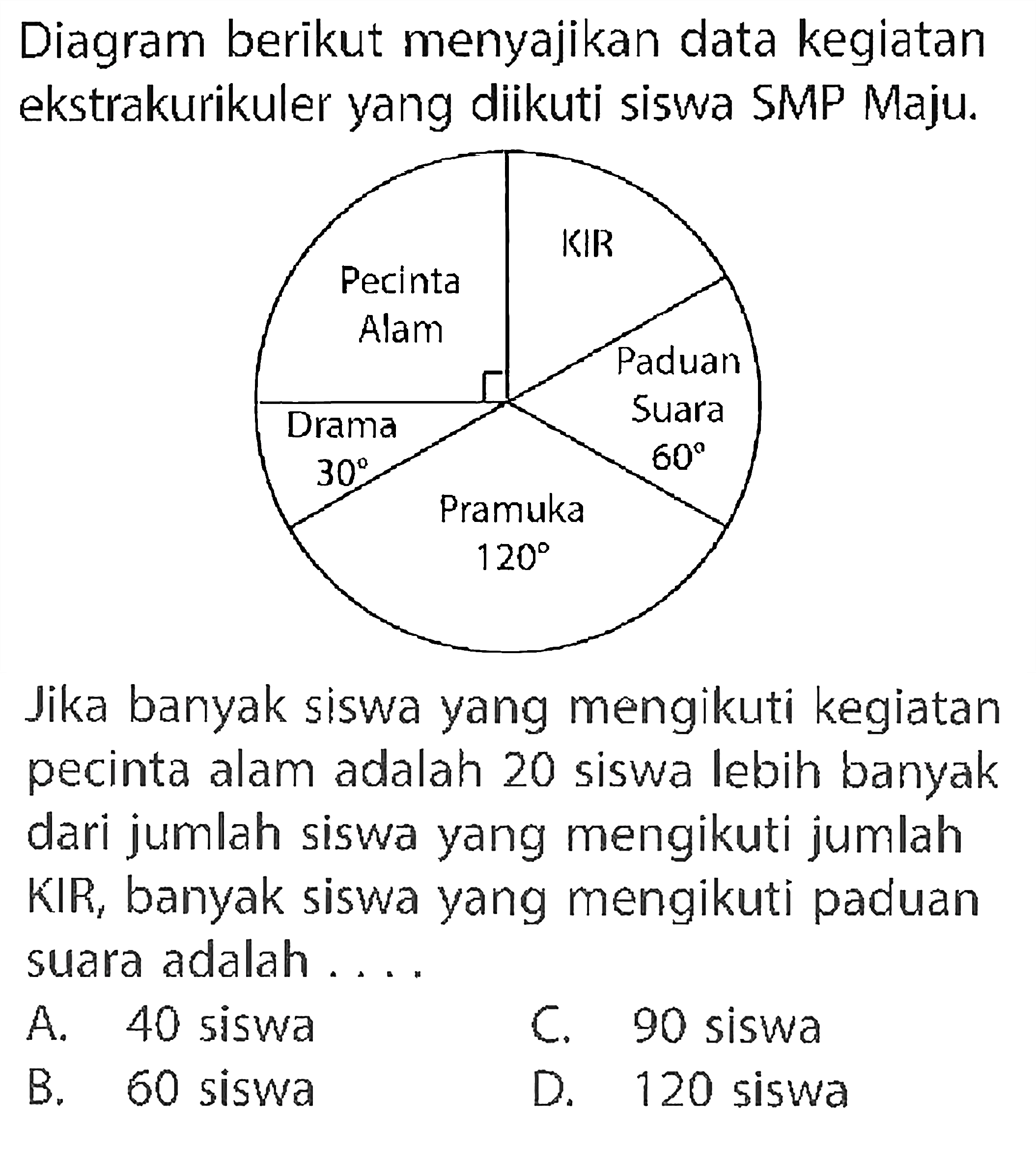 Diagram berikut menyajikan data kegiatan ekstrakurikuler yang diikuti siswa SMP Maju.Jika banyak siswa yang mengikuti kegiatan pecinta alam adalah 20 siswa lebih banyak dari jumlah siswa yang mengikuti jumlah KIR, banyak siswa yang mengikuti paduan suara adalah ....Pecinta alam KIR Paduan Suara 60 Pramuka 120 Drama 30