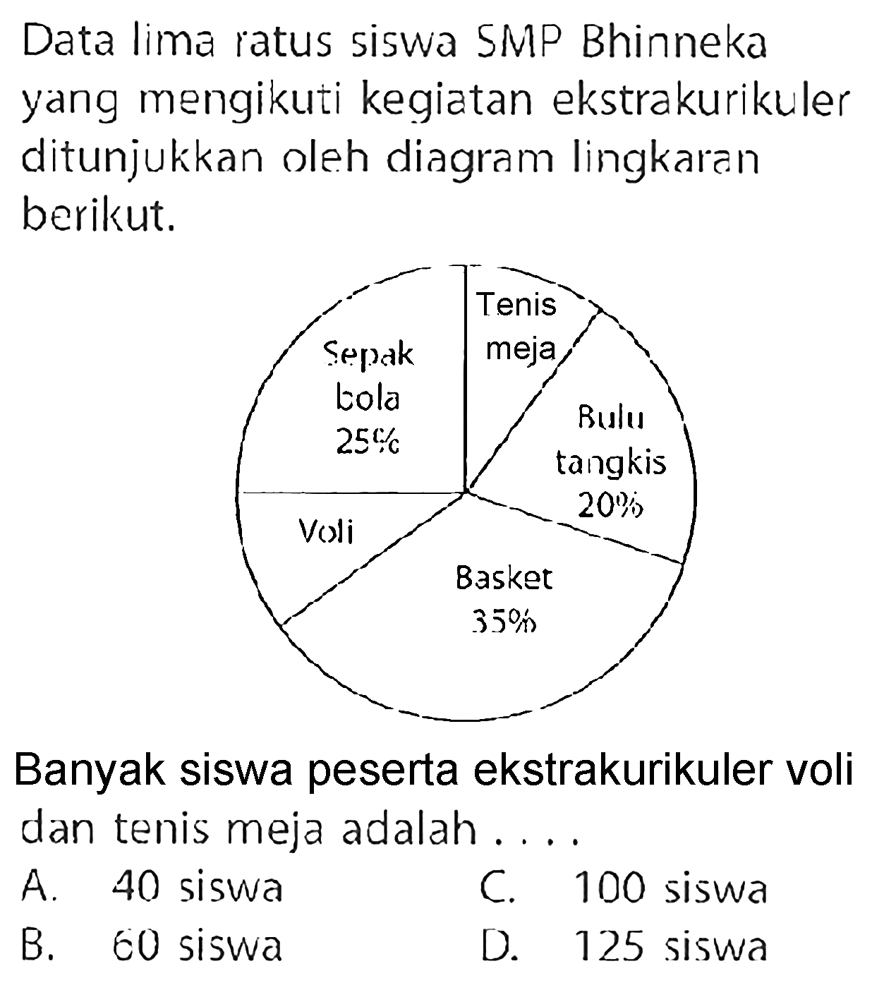 Data lima ratus siswa SMP Bhinneka yang mengikuti kegiatan ekstrakurikuler ditunjukkan oleh diagram lingkaran berikut. Sepak bola 25% Tenis meja Bulu tangkis 20% Basket 35% VoliBanyak siswa peserta ekstrakurikuler voli dan tenis meja adalah ... 