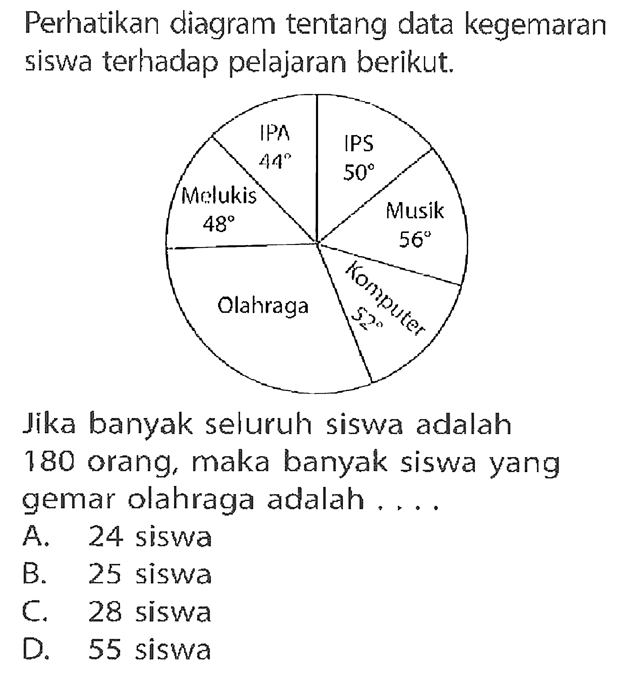 Perhatikan diagram tentang data kegemaran siswa terhadap pelajaran berikut. IPA 44 IPS 50 Melukis 48 Musik 56 Olahraga Komputer 52 Jika banyak seluruh siswa adalah 180 orang, maka banyak siswa yang gemar olahraga adalah .... A. 24 siswa B. 25 siswa C. 28 siswa D. 55 siswa