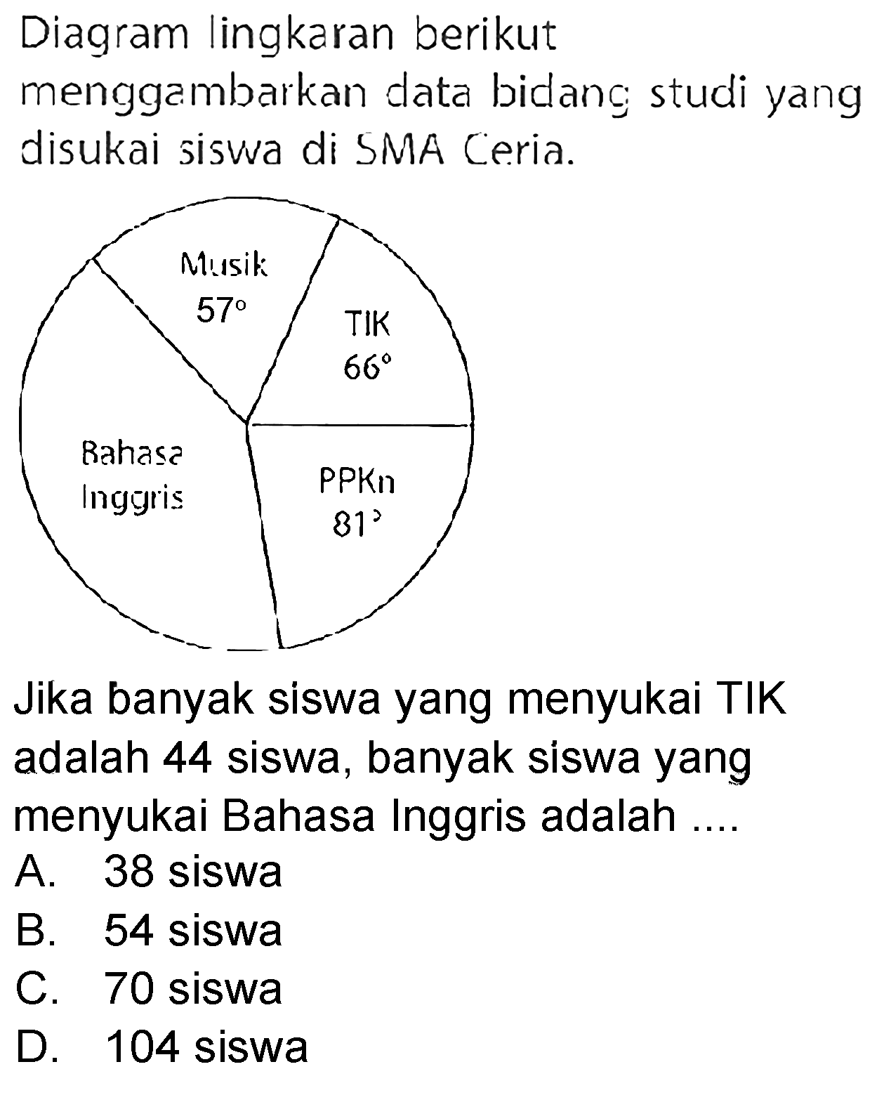 Diagram lingkaran berikut menggambarkan data bidang studi yang disukai siswa di SMA Ceria. Musik 57 TIK 66 PPKn 81 Bahasa Inggris Jika banyak siswa yang menyukai TIK adalah 44 siswa, banyak siswa yang menyukai Bahasa Inggris adalah .... A. 38 siswa B. 54 siswa C. 70 siswa D. 104 siswa