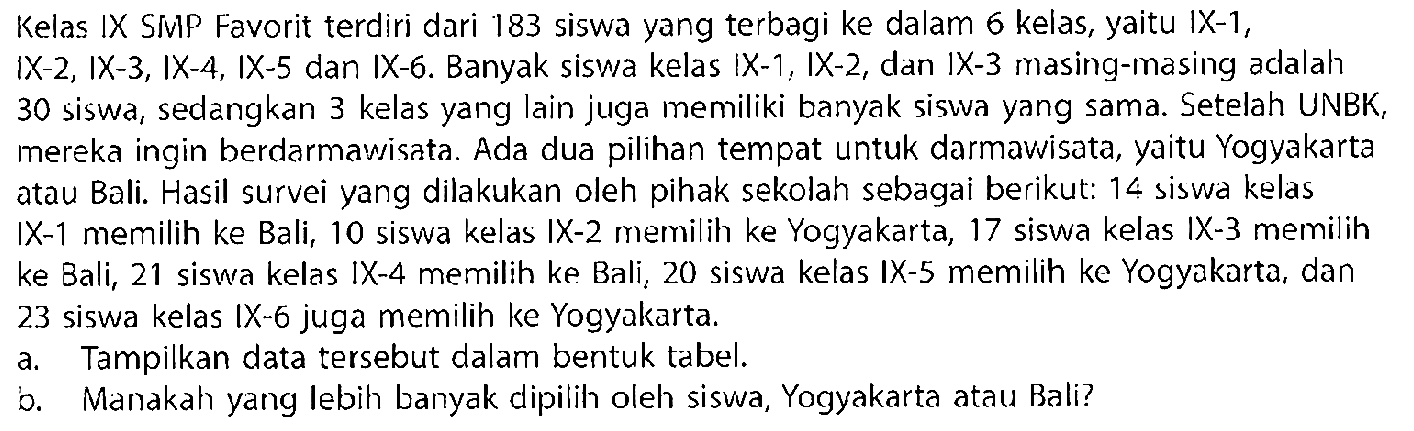 Kelas IX SiviP Favorit terdiri dari 183 siswa yang terbagi ke dalam 6 kelas, yaitu IX-1,IX-2, IX-3, IX-4, IX-5 dan IX-6. Banyak siswa kelas IX-1, IX-2, dan IX-3 masing-masing adalah30 siswa, sedangkan 3 kelas yang lain juga memiliki banyak siswa yang sama. Setelah UNBK,mereka ingin berdarmawisata. Ada dua pilihan tempat untuk darmavisata, yaitu Yogyakartaatau Bali. Hasil survei yang dilakukan oleh pihak sekolah sebagai berikut: 14 siswa kelasIX-1 memilih ke Bali, 10 siswa kelas IX-2 memilih ke Yogyakarta, 17 siswa kelas IX-3 memilihke Bali, 21 siswa kelas IX-4 memilih ke Bali, 20 siswa kelas IX-5 memilih ke Yogyakarta, dan23 siswa kelas IX-6 juga memilih ke Yogyakarta.a. Tampilkan data tersebut dalam bentuk tabel.b. Manakah yang lebih banyak dipilih oleh siswa, Yogyakarta atau Bali?