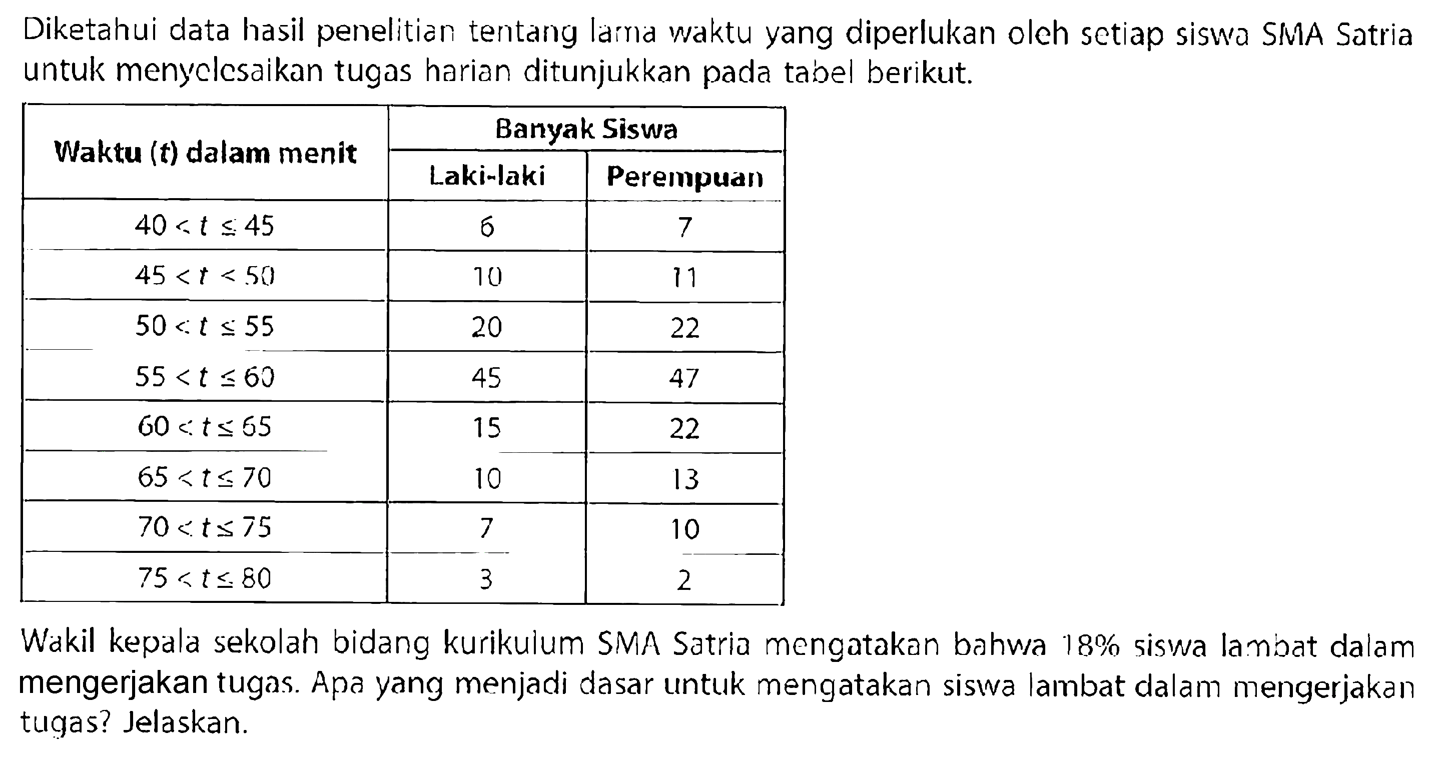 Diketahui data hasil penelitian tentang larrid waktu yang diperlukan oleh setiap siswa SMA Satria untuk menyclesaikan tugas harian ditunjukkan pada tabel berikut.  Waktu  (t)  dalam menit.   Banyak Siswa    Laki-laki  Perempuan   40<t <= 45    6   7   45<t<50       10  11   50<t <= 55   20  22   55<t <= 60   45  47   60<t <= 55   15  22   65<t <= 70   10  13   70<t <= 75   7  10   75<t <= 80   3  2 Wakil kepala sekolah bidang kurikulum SMA Satria mengatakan bahwa  18 %  siswa lambat dalam mengerjakan tugas. Apa yang menjadi dasar untuk mengatakan siswa lambat dalam mengerjakan tugas? Jelaskan.