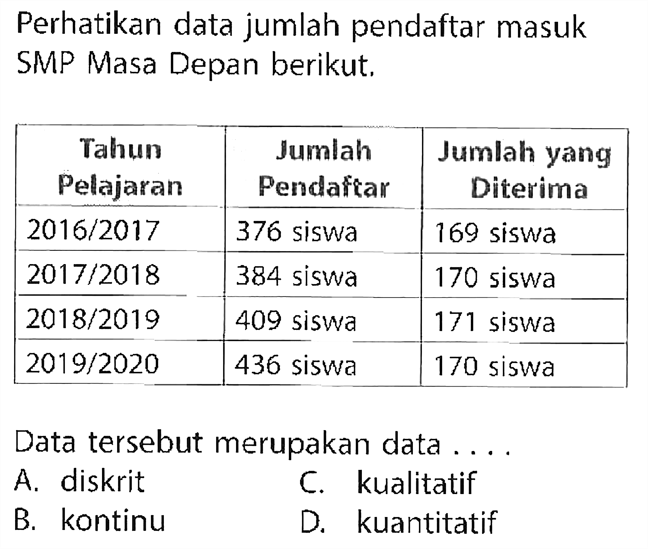 Perhatikan data jumlah pendaftar masuk SMP Masa Depan berikut. Tahun Pelajaran  Jumlah Pendaftar  Jumlah yang Diterima   2016/2017   376 siswa  169 siswa   2017/2018   384 siswa  170 siswa   2018/2019   409 siswa  171 siswa   2019/2020   436 siswa  170 siswa Data tersebut merupakan data ....A. diskritC. kualitatifB. kontinuD. kuantitatif