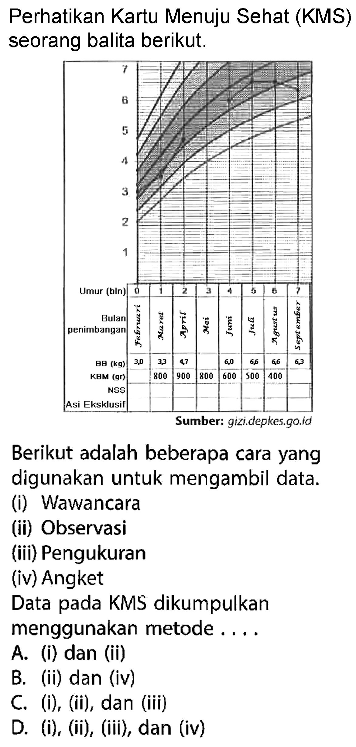 Perhatikan Kartu Menuju Sehat (KMS) seorang balita berikut. Berikut adalah beberapa cara yang digunakan untuk mengambil data.(i) Wawancara (ii) Observasi (iii) Pengukuran (iv) Angket Data pada KMS dikumpulkan menggunakan metode ....